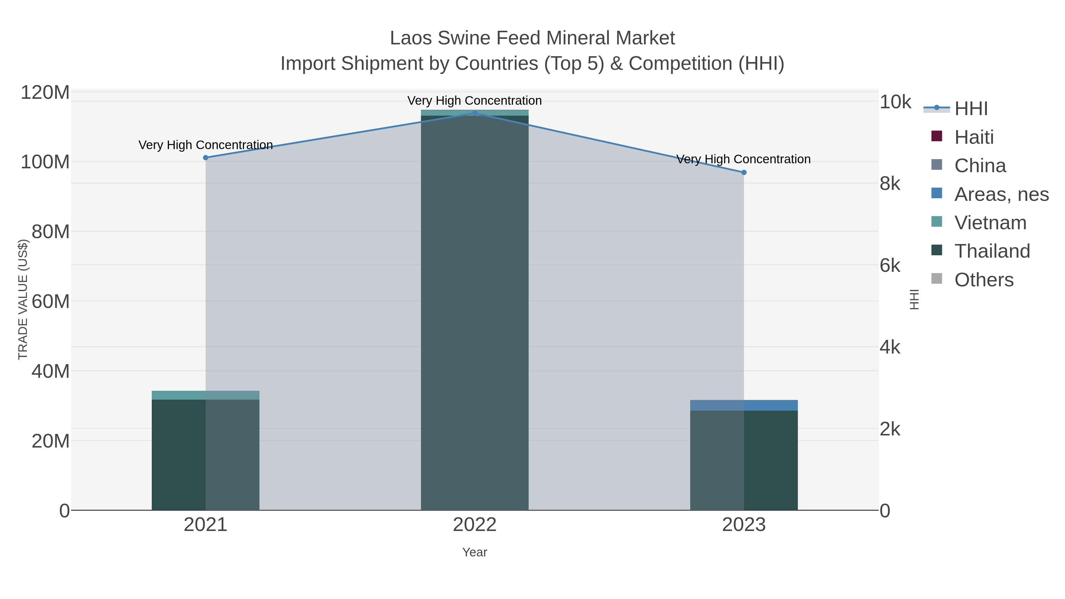 Laos Swine Feed Mineral Market Import Shipment by Countries (Top 5) & Competition (HHI)