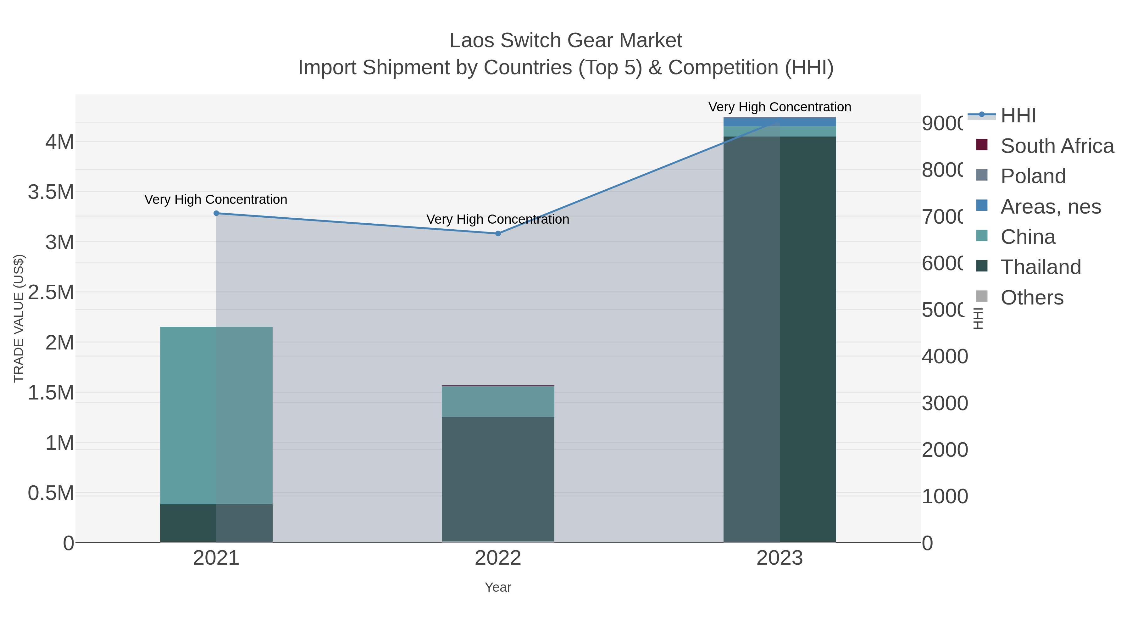 Laos Switch Gear Market Import Shipment by Countries (Top 5) & Competition (HHI)