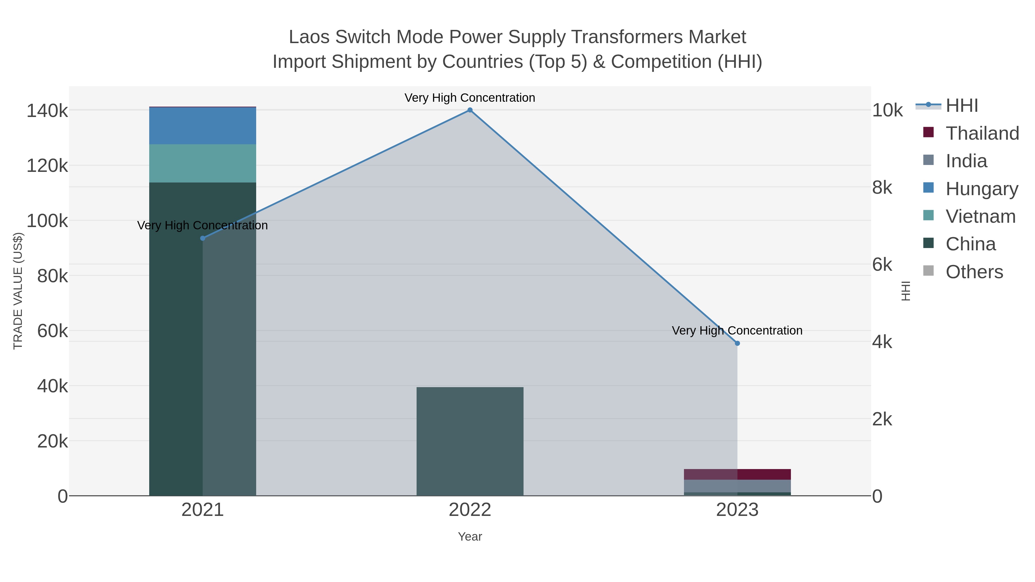 Laos Switch Mode Power Supply Transformers Market Import Shipment by Countries (Top 5) & Competition (HHI)