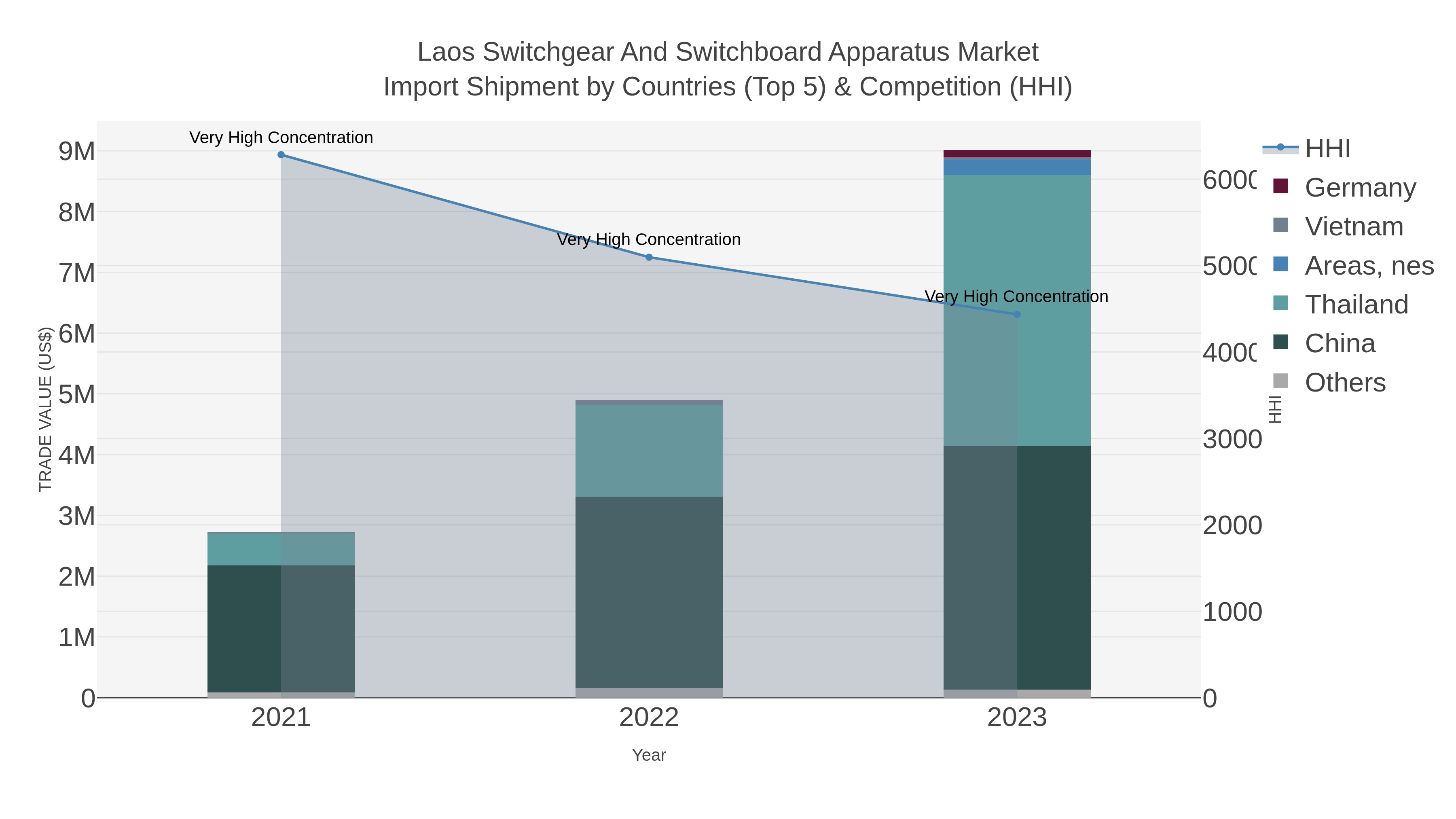 Laos Switchgear And Switchboard Apparatus Market Import Shipment by Countries (Top 5) & Competition (HHI)
