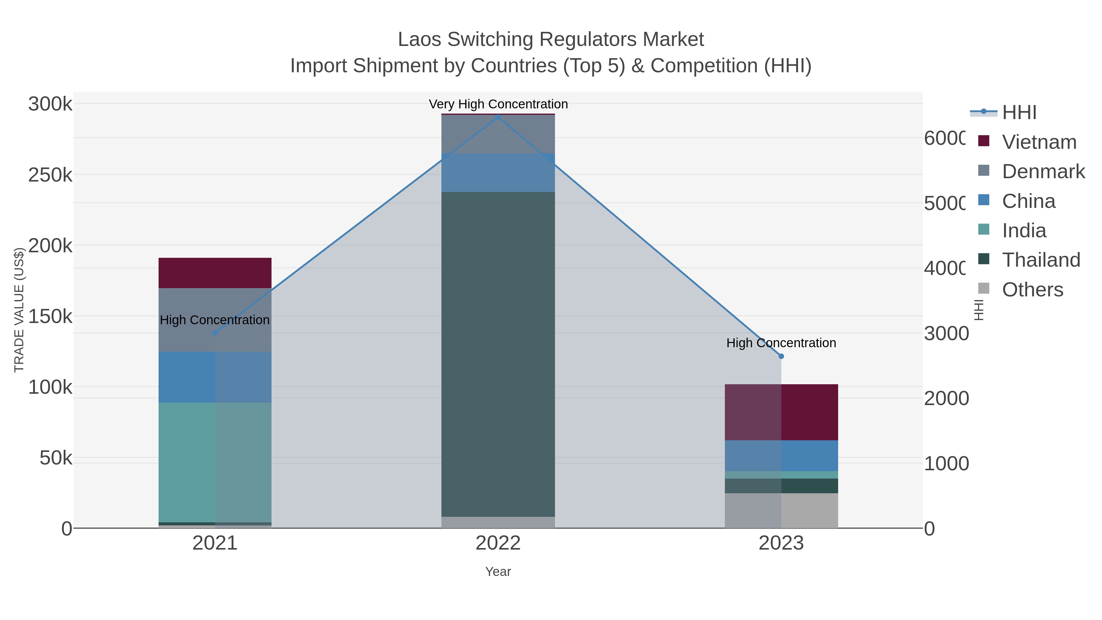 Laos Switching Regulators Market Import Shipment by Countries (Top 5) & Competition (HHI)