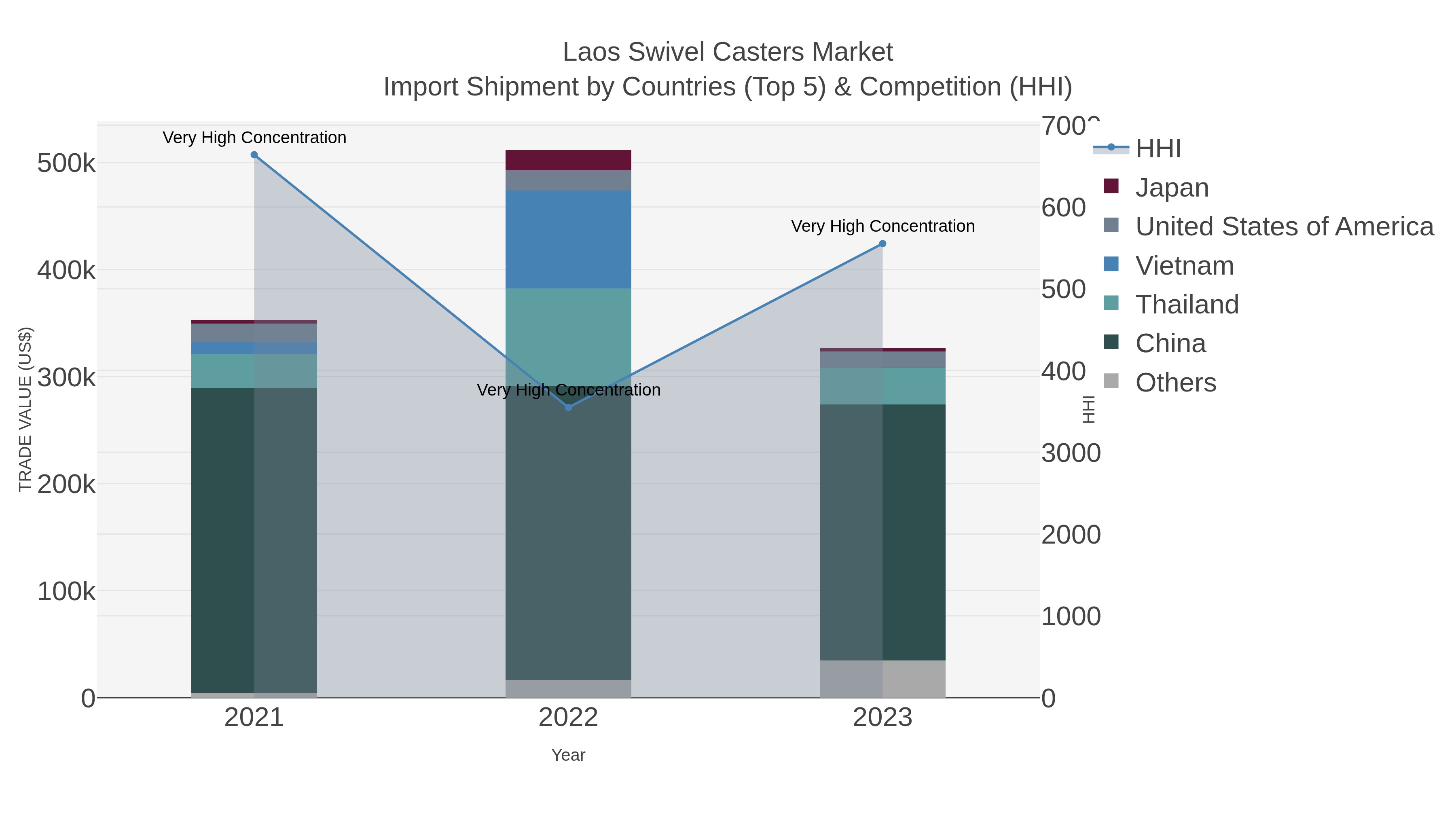 Laos Swivel Casters Market Import Shipment by Countries (Top 5) & Competition (HHI)