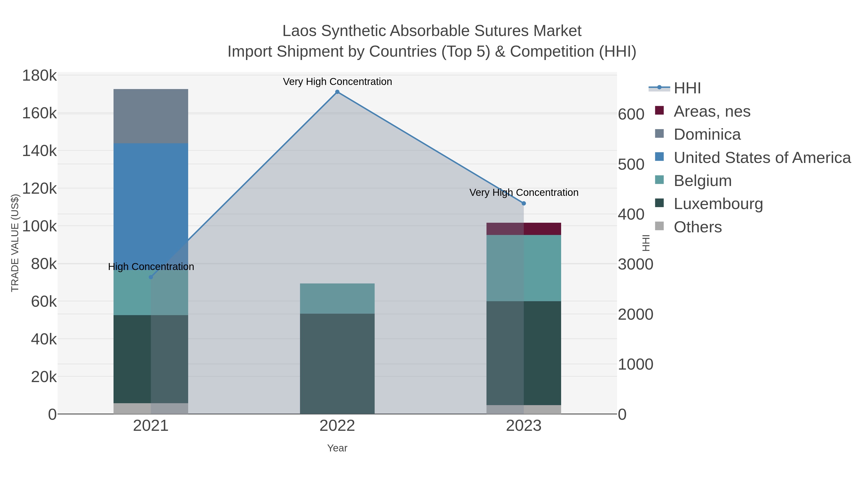 Laos Synthetic Absorbable Sutures Market Import Shipment by Countries (Top 5) & Competition (HHI)