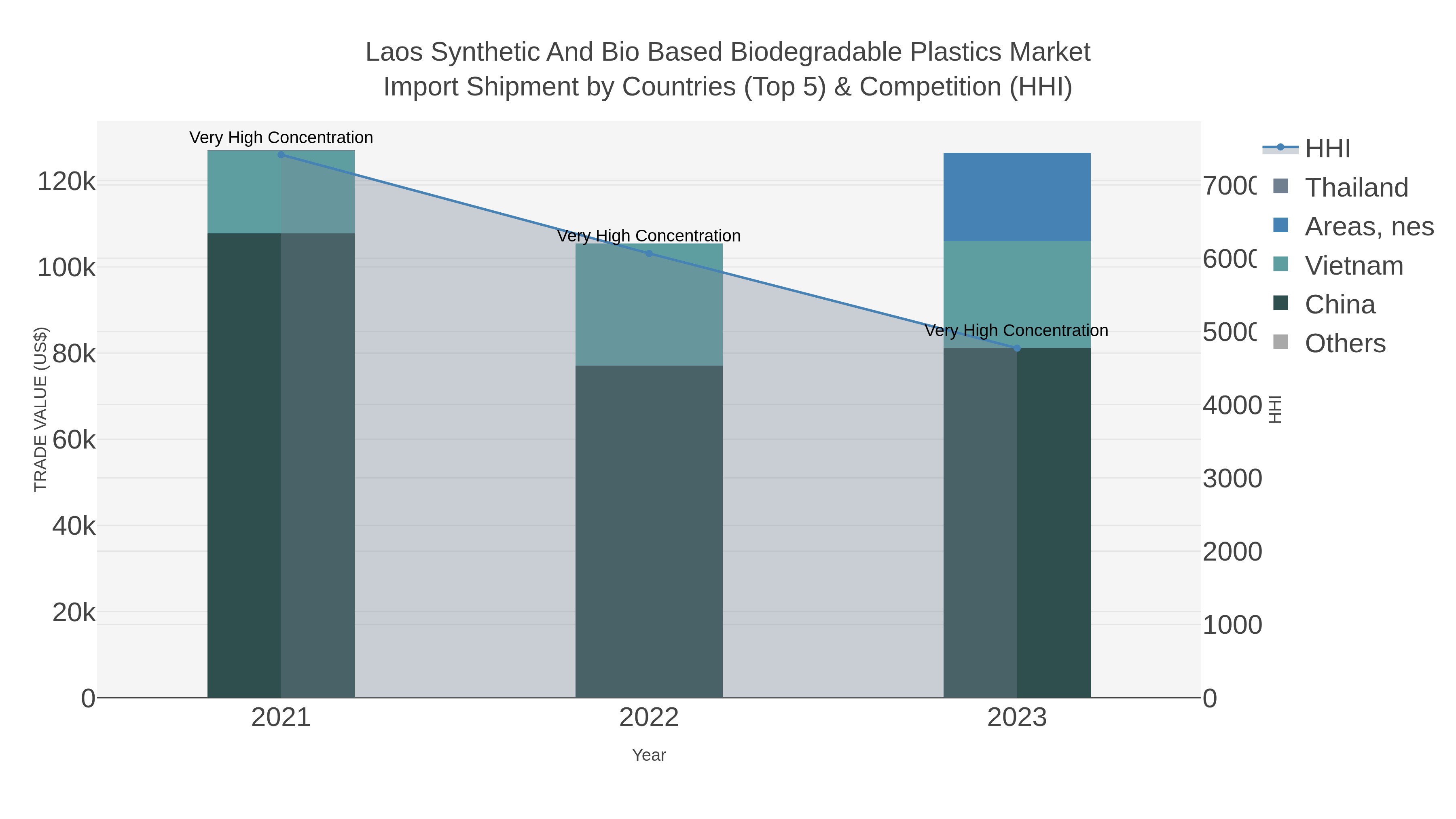 Laos Synthetic And Bio Based Biodegradable Plastics Market Import Shipment by Countries (Top 5) & Competition (HHI)