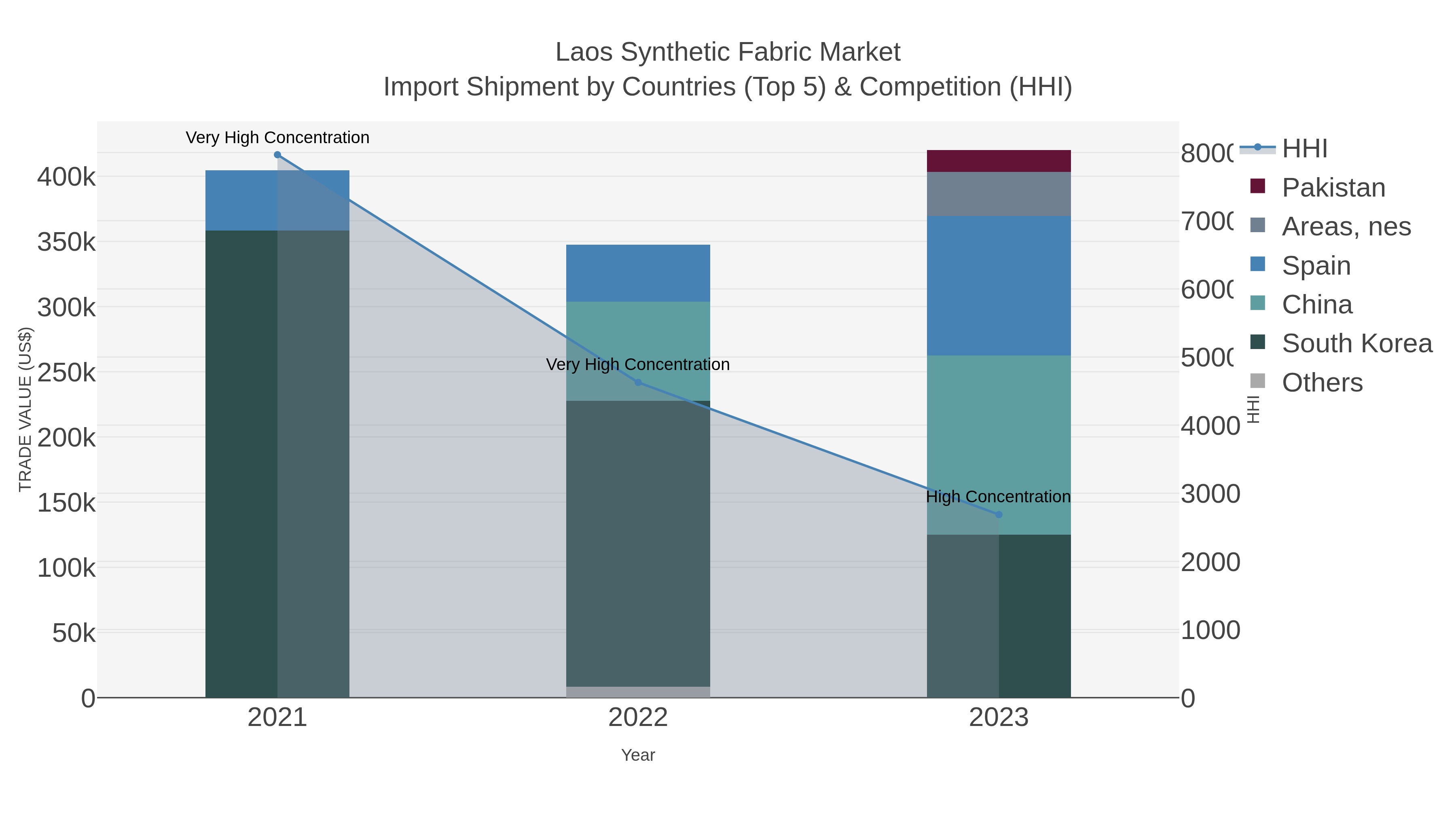 Laos Synthetic Fabric Market Import Shipment by Countries (Top 5) & Competition (HHI)