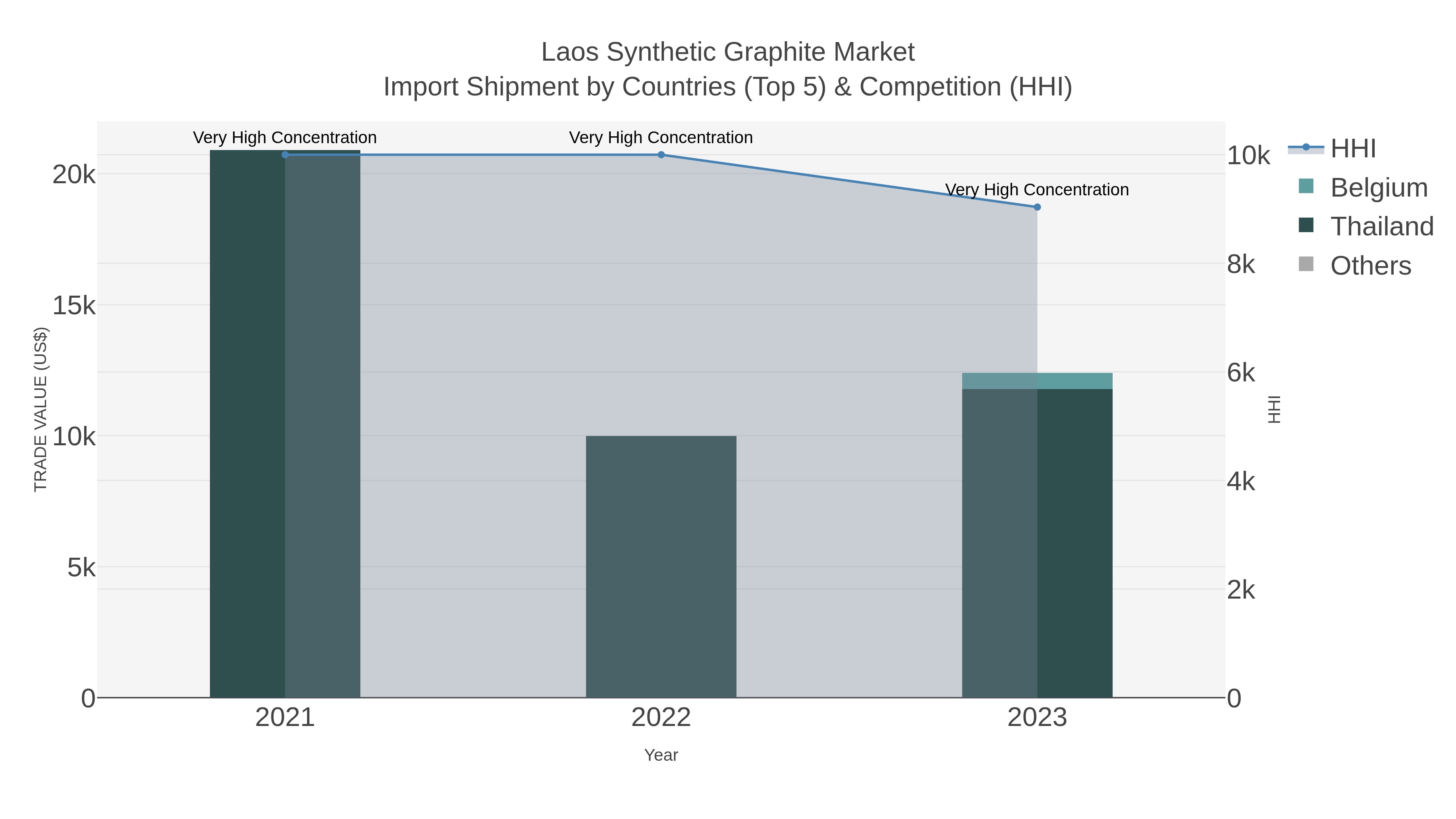 Laos Synthetic Graphite Market Import Shipment by Countries (Top 5) & Competition (HHI)