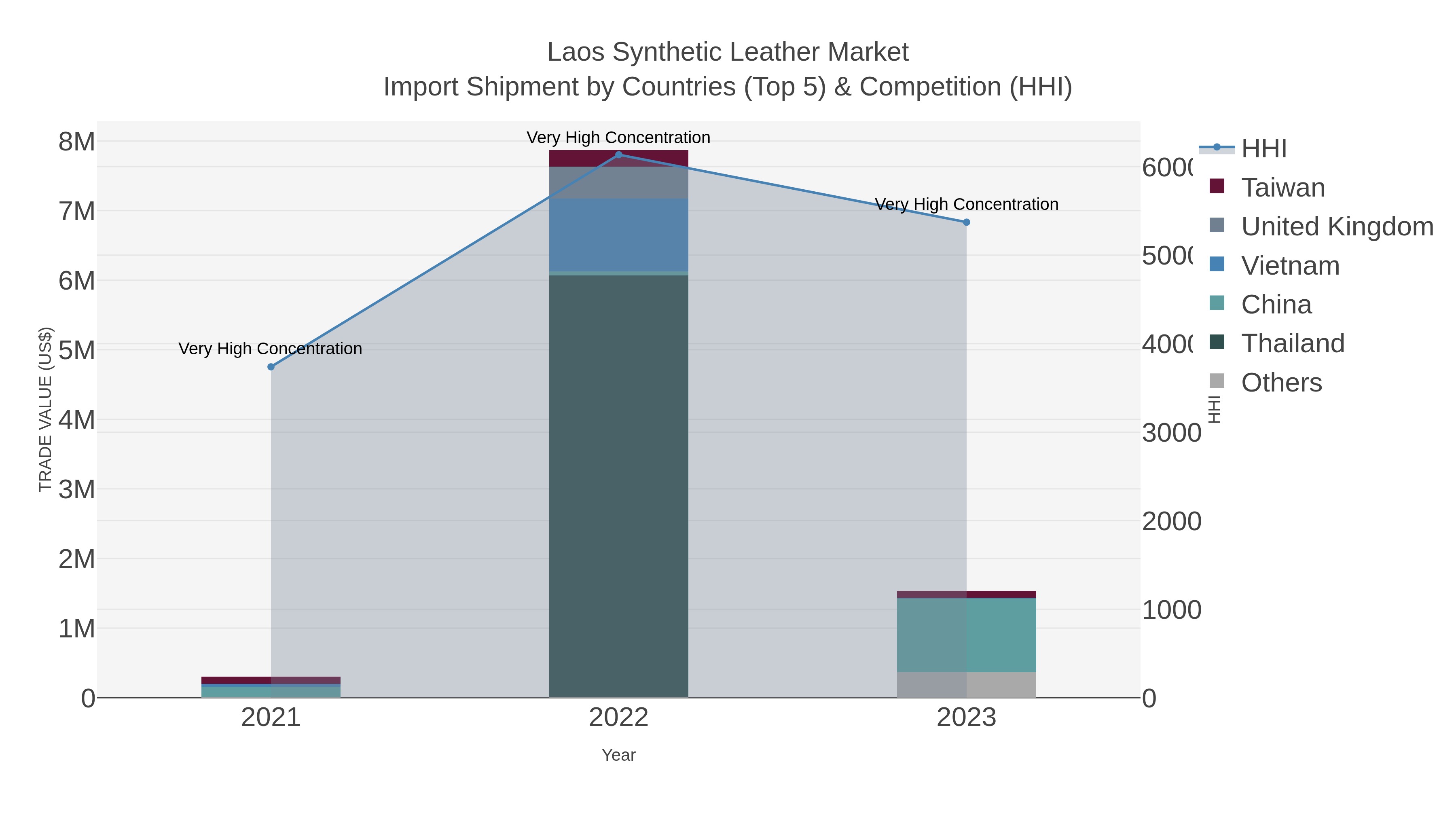 Laos Synthetic Leather Market Import Shipment by Countries (Top 5) & Competition (HHI)