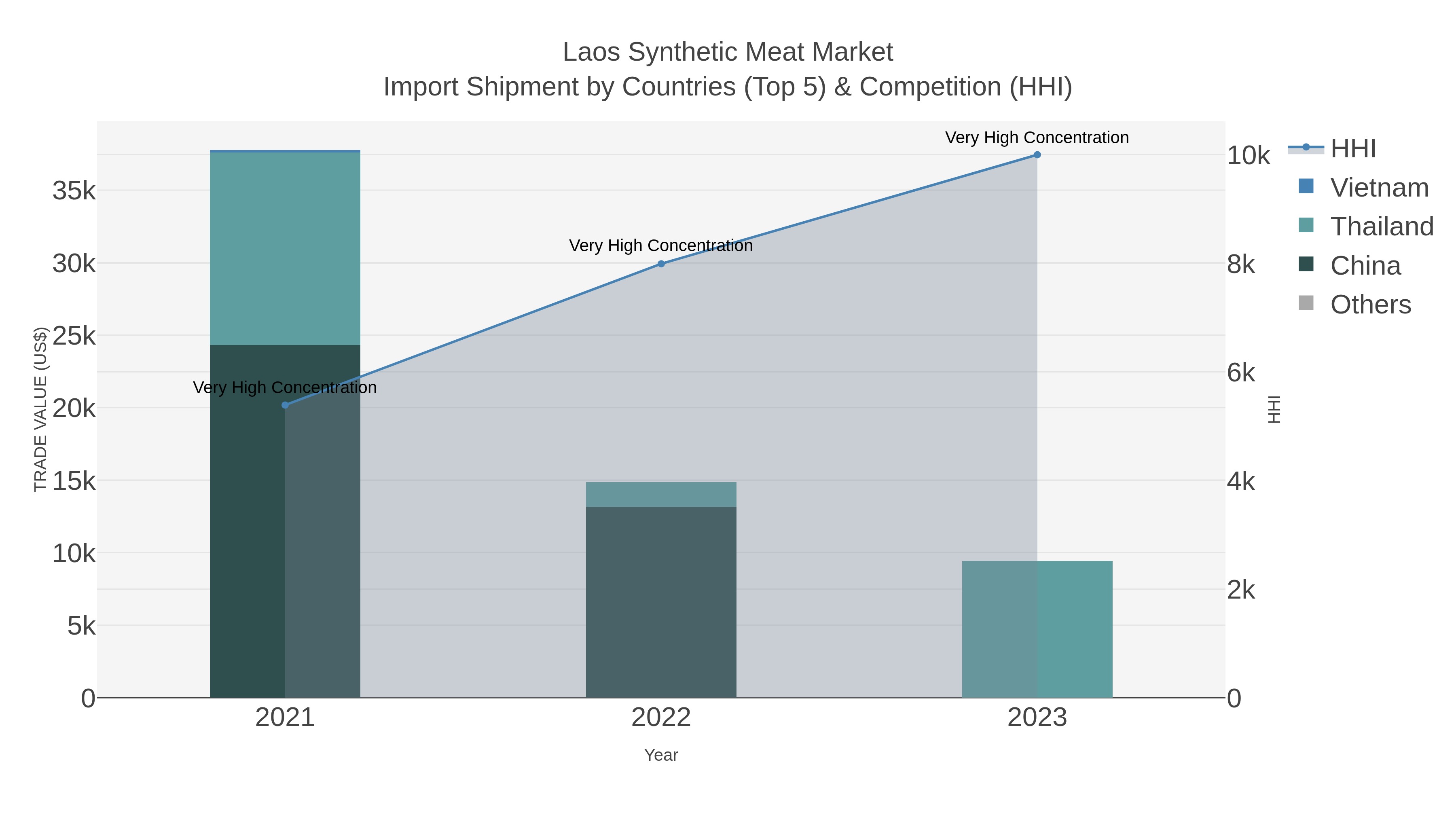 Laos Synthetic Meat Market Import Shipment by Countries (Top 5) & Competition (HHI)