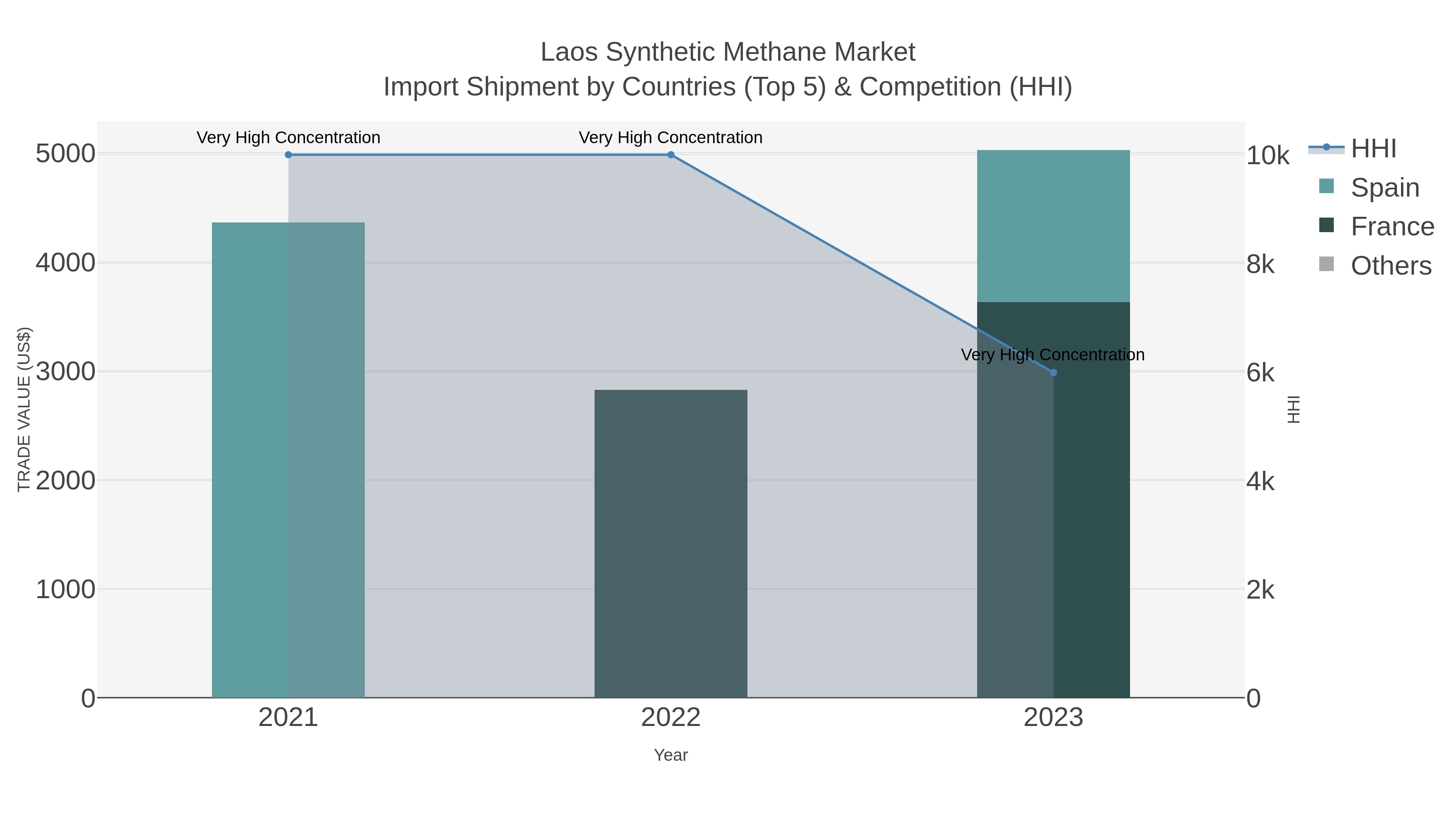 Laos Synthetic Methane Market Import Shipment by Countries (Top 5) & Competition (HHI)