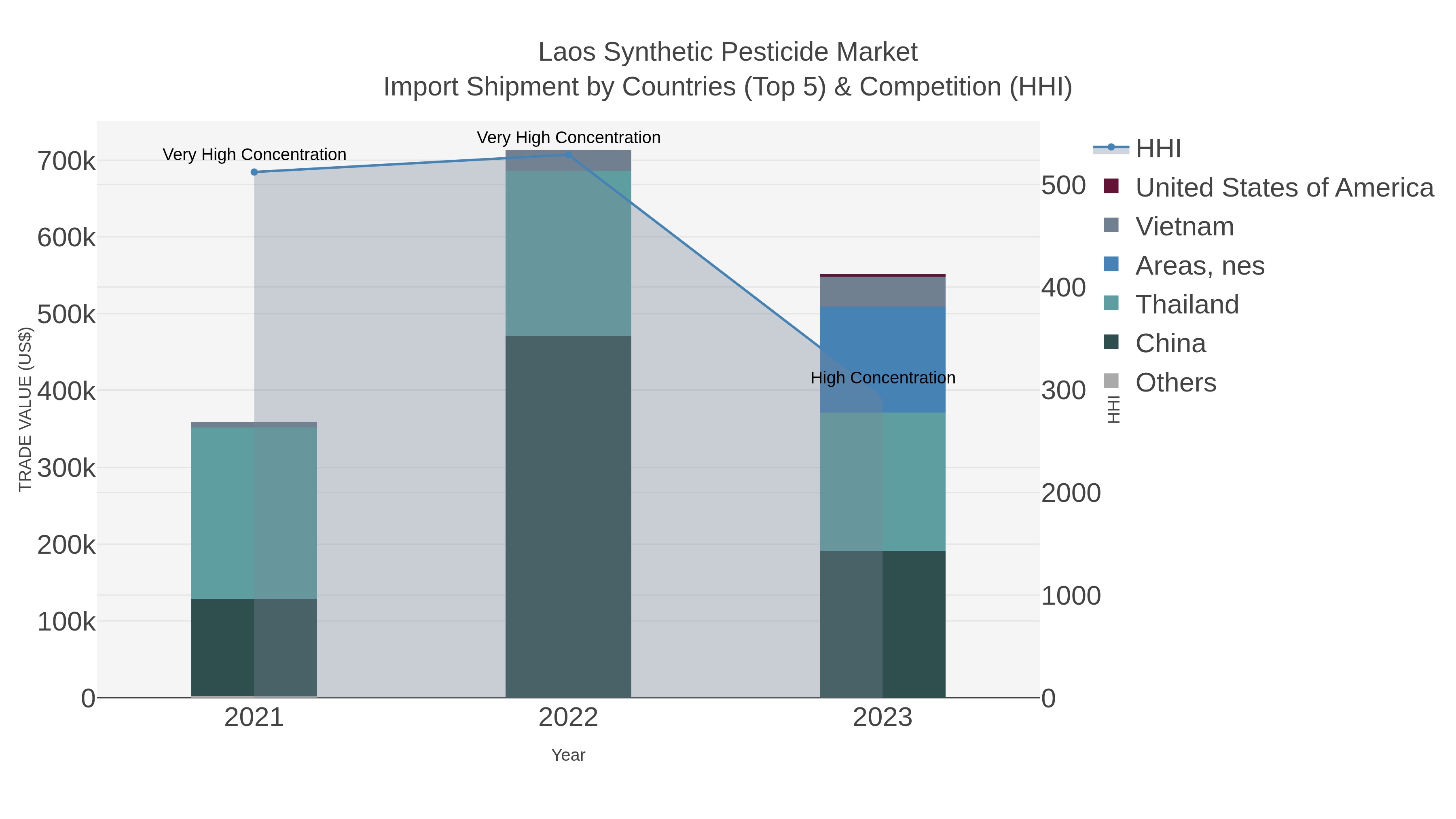 Laos Synthetic Pesticide Market Import Shipment by Countries (Top 5) & Competition (HHI)