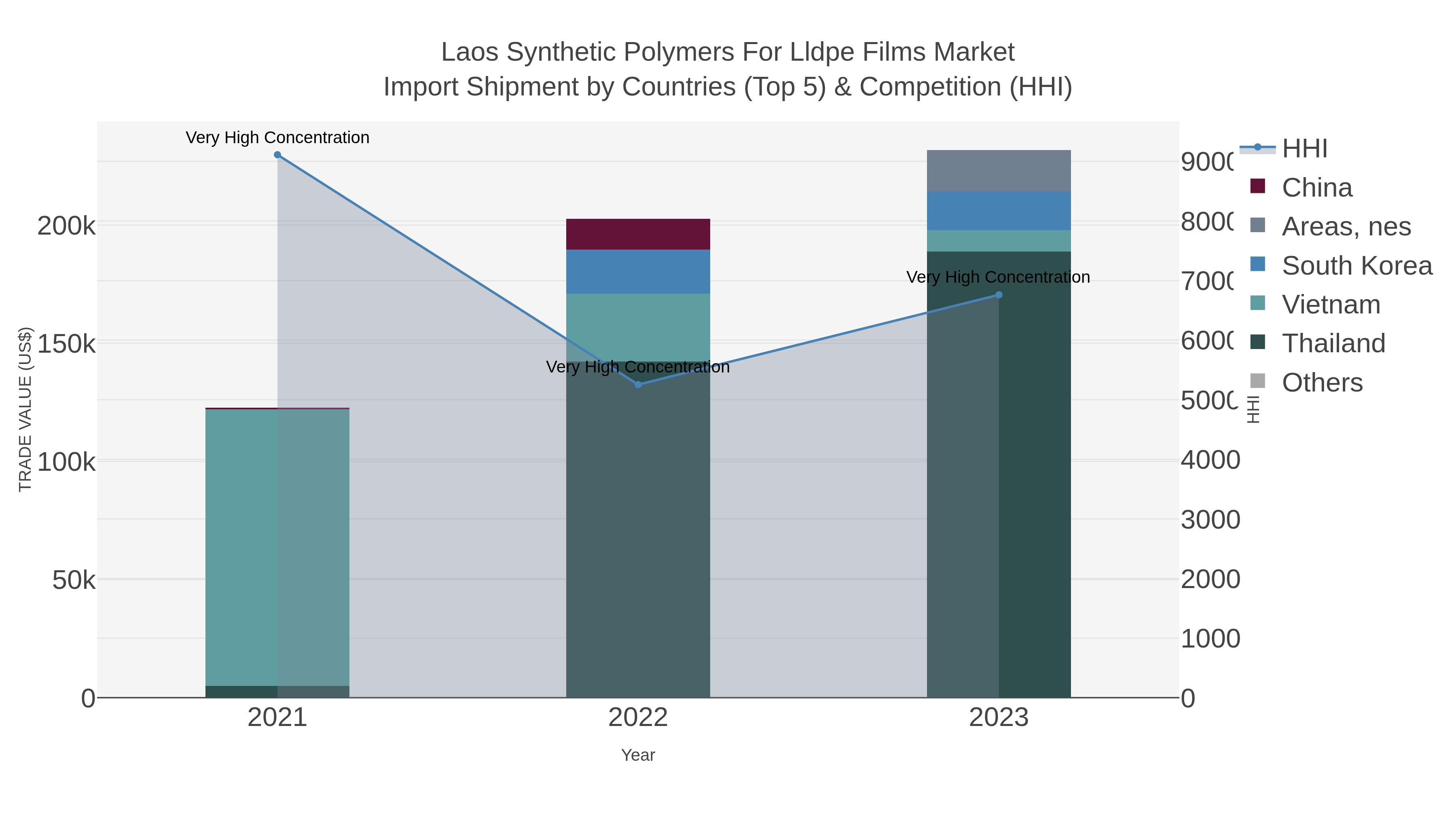 Laos Synthetic Polymers For Lldpe Films Market Import Shipment by Countries (Top 5) & Competition (HHI)