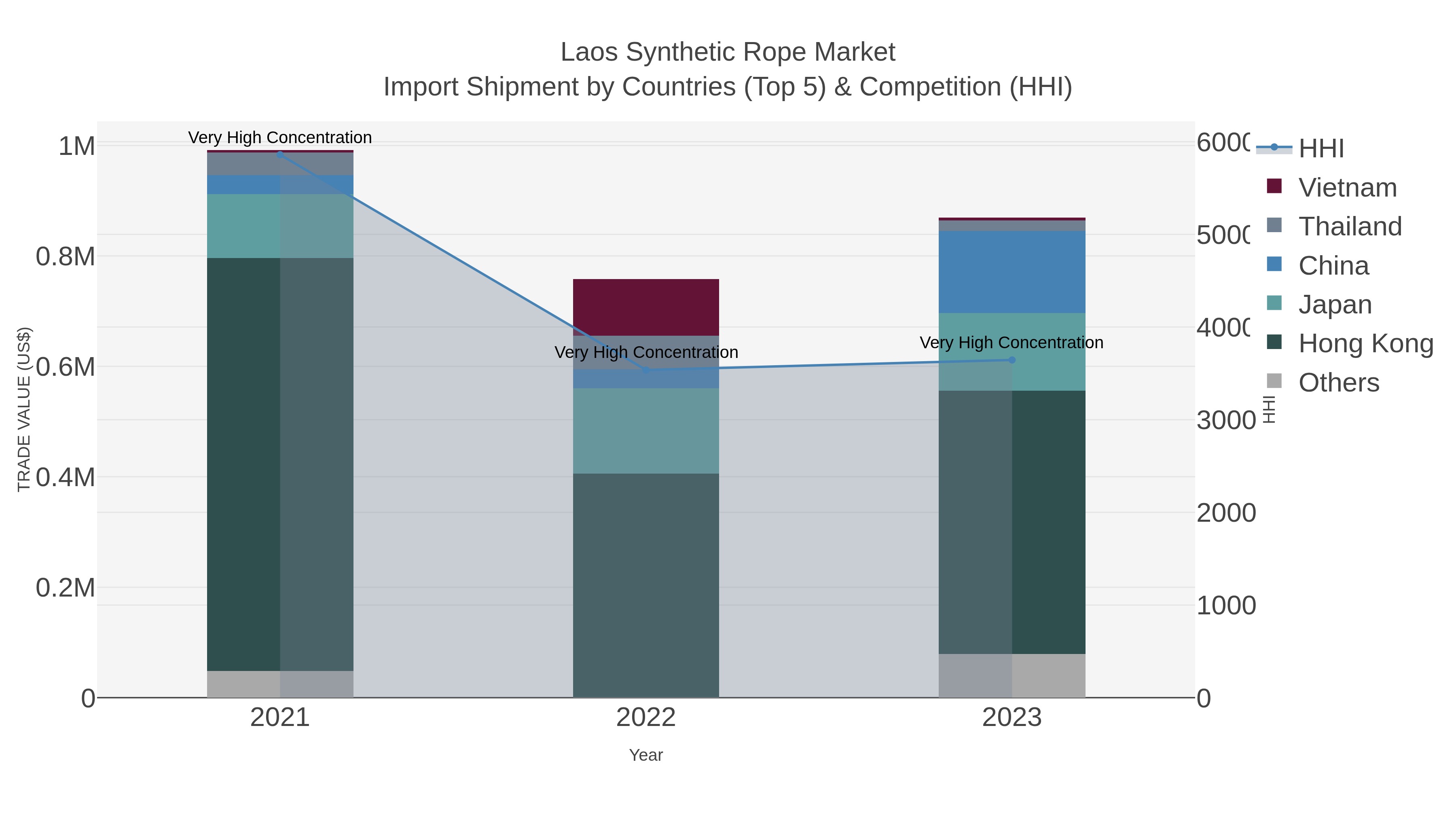 Laos Synthetic Rope Market Import Shipment by Countries (Top 5) & Competition (HHI)