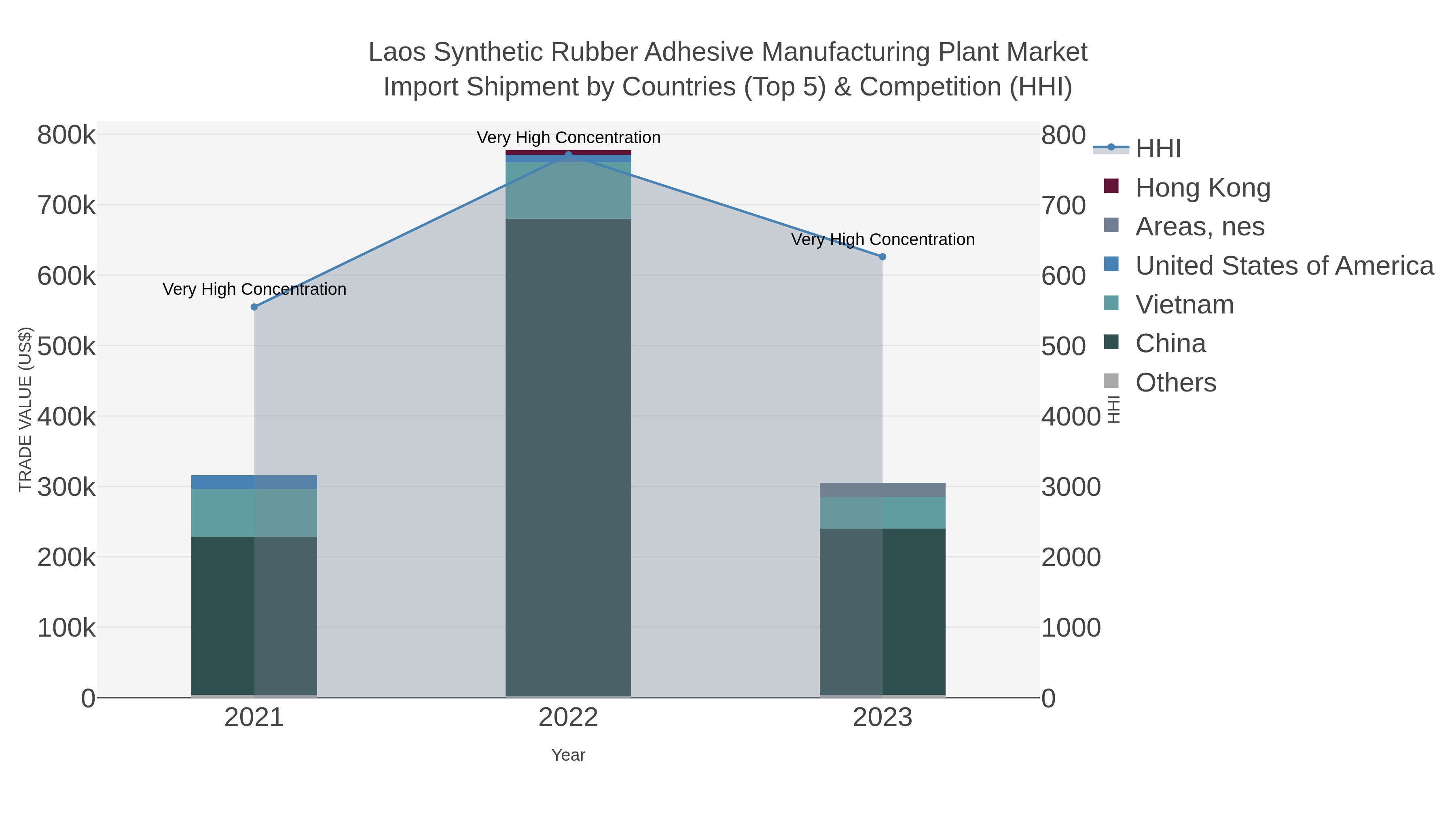 Laos Synthetic Rubber Adhesive Manufacturing Plant Market Import Shipment by Countries (Top 5) & Competition (HHI)