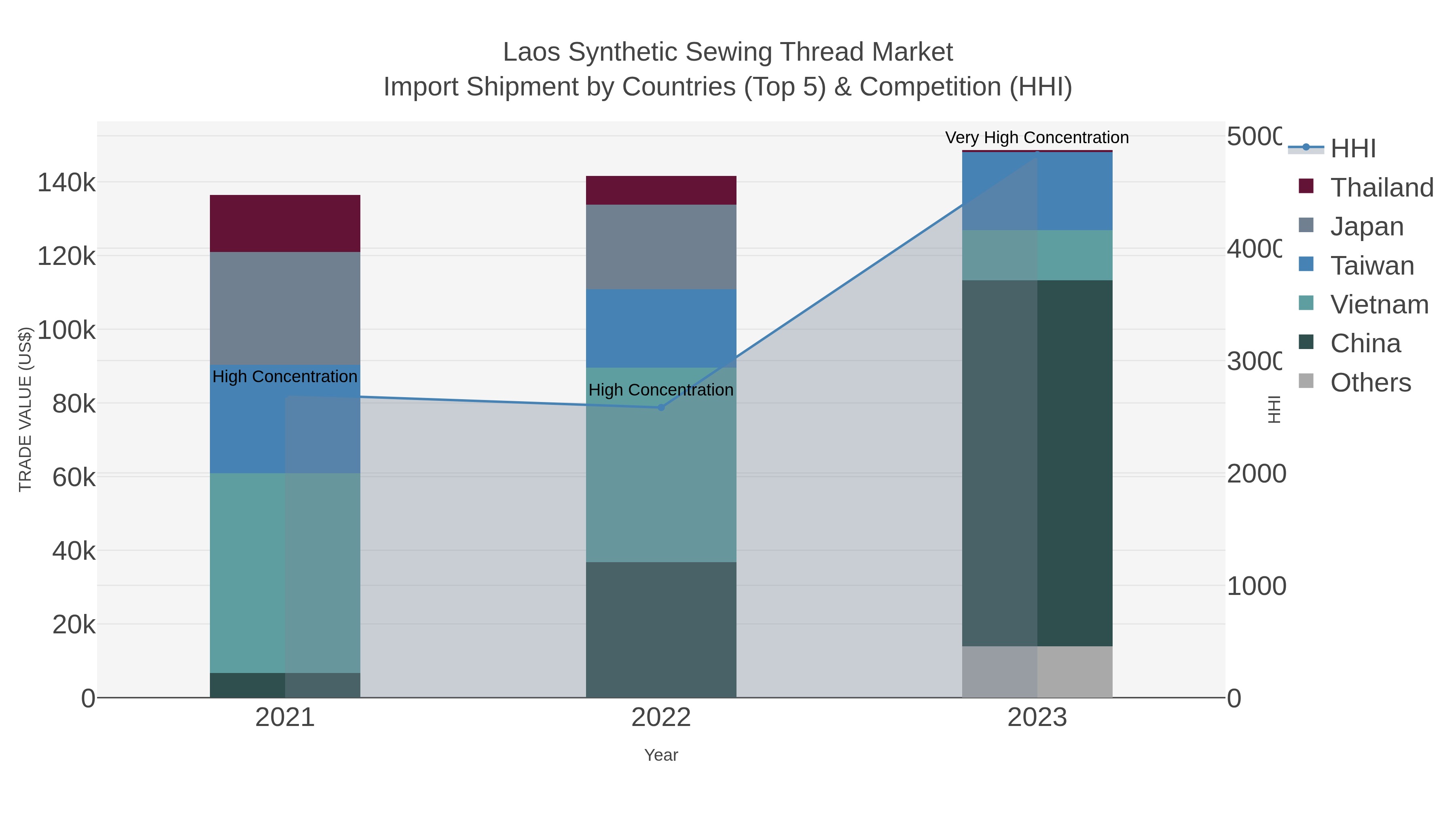 Laos Synthetic Sewing Thread Market Import Shipment by Countries (Top 5) & Competition (HHI)