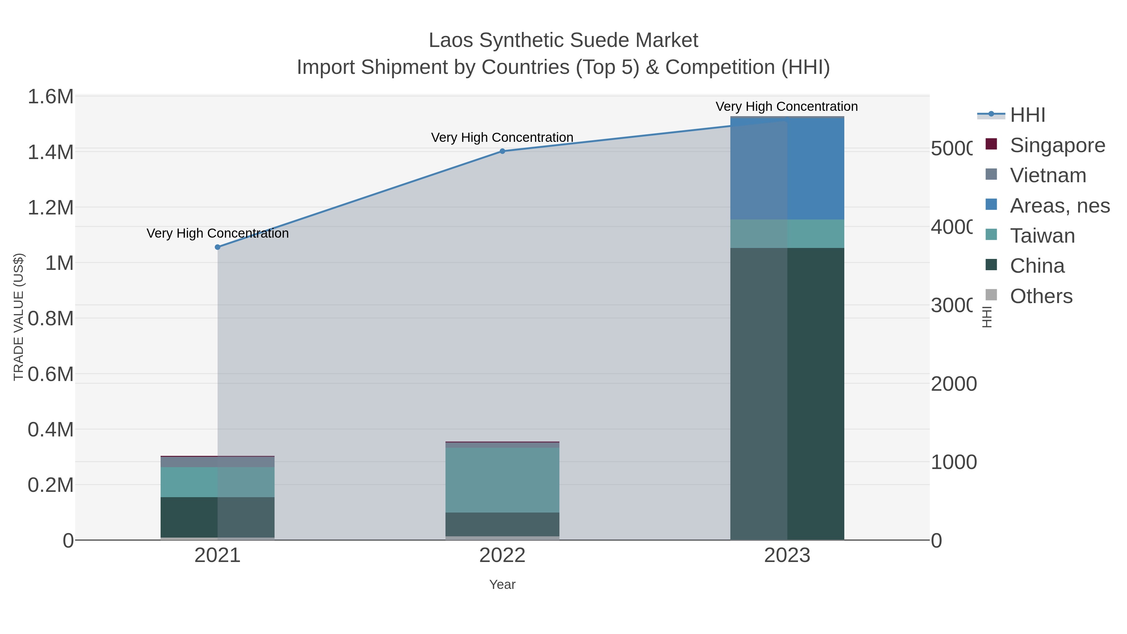 Laos Synthetic Suede Market Import Shipment by Countries (Top 5) & Competition (HHI)