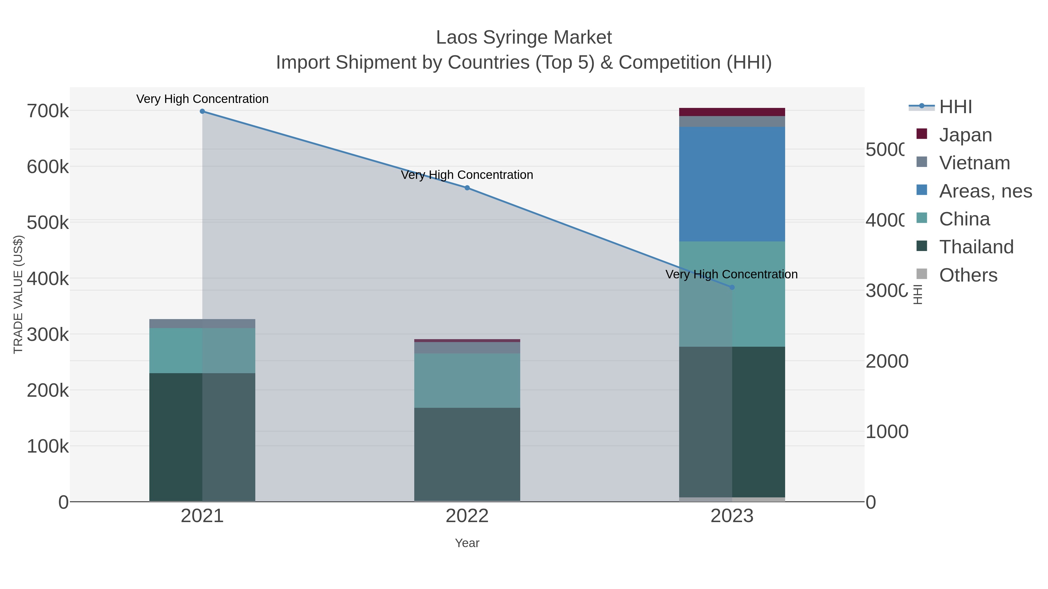 Laos Syringe Market Import Shipment by Countries (Top 5) & Competition (HHI)
