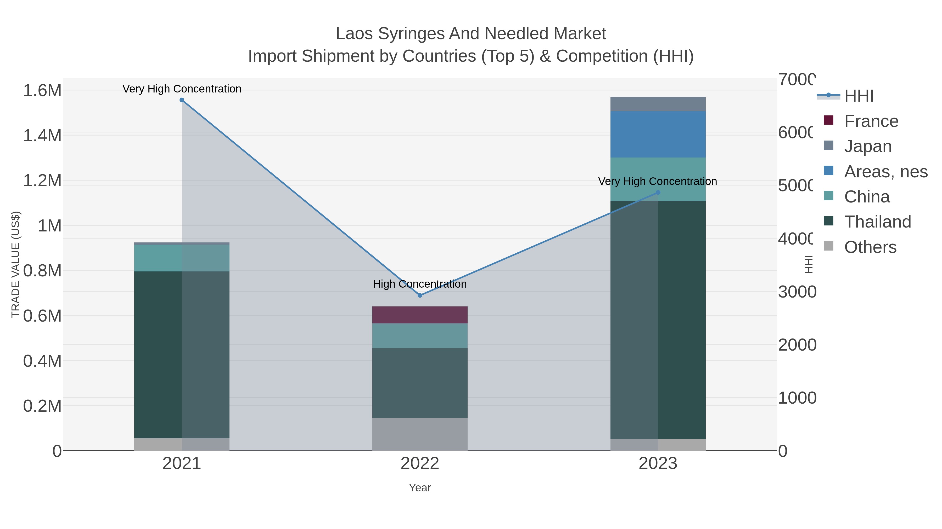 Laos Syringes And Needled Market Import Shipment by Countries (Top 5) & Competition (HHI)