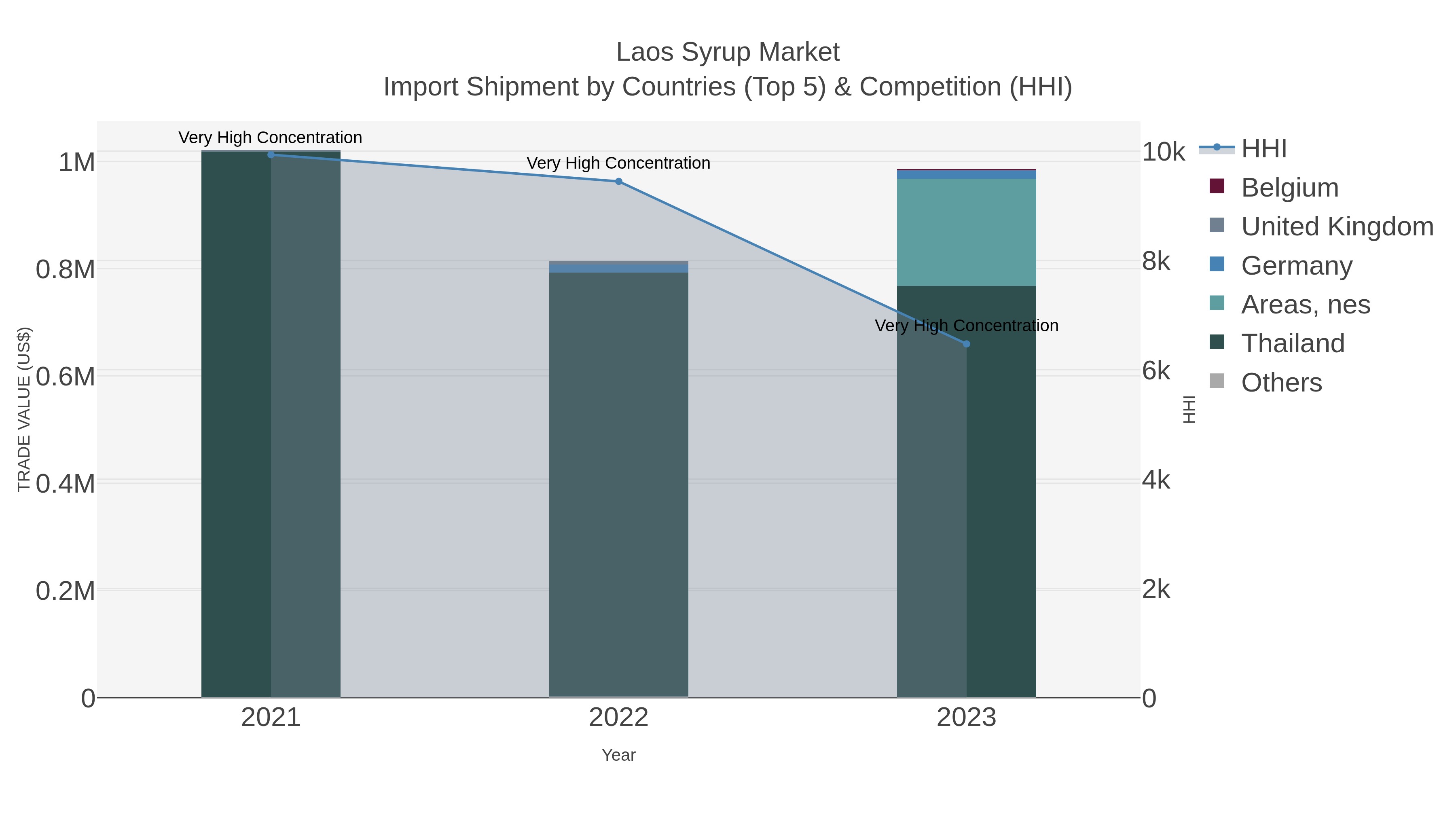 Laos Syrup Market Import Shipment by Countries (Top 5) & Competition (HHI)