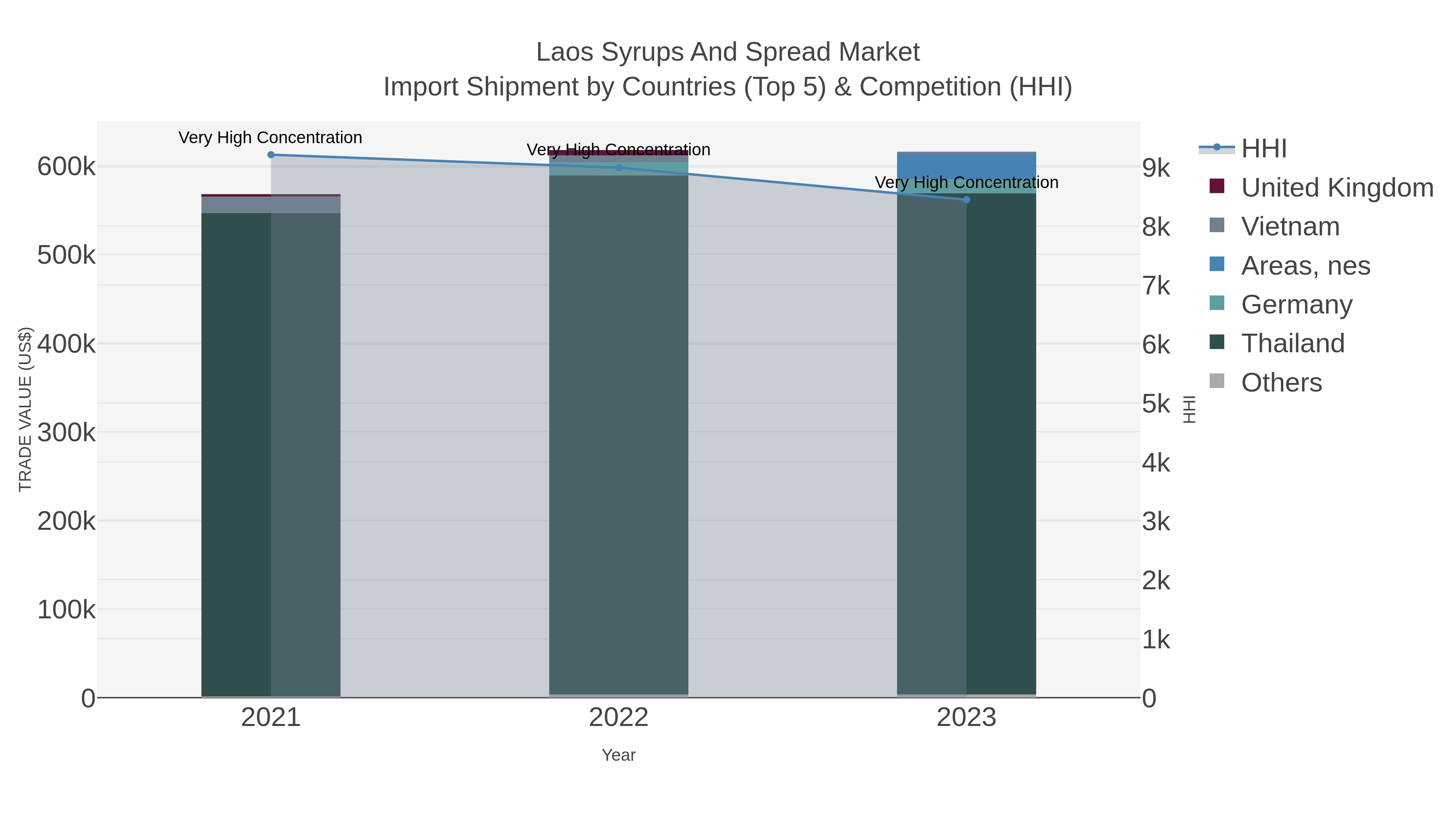 Laos Syrups And Spread Market Import Shipment by Countries (Top 5) & Competition (HHI)