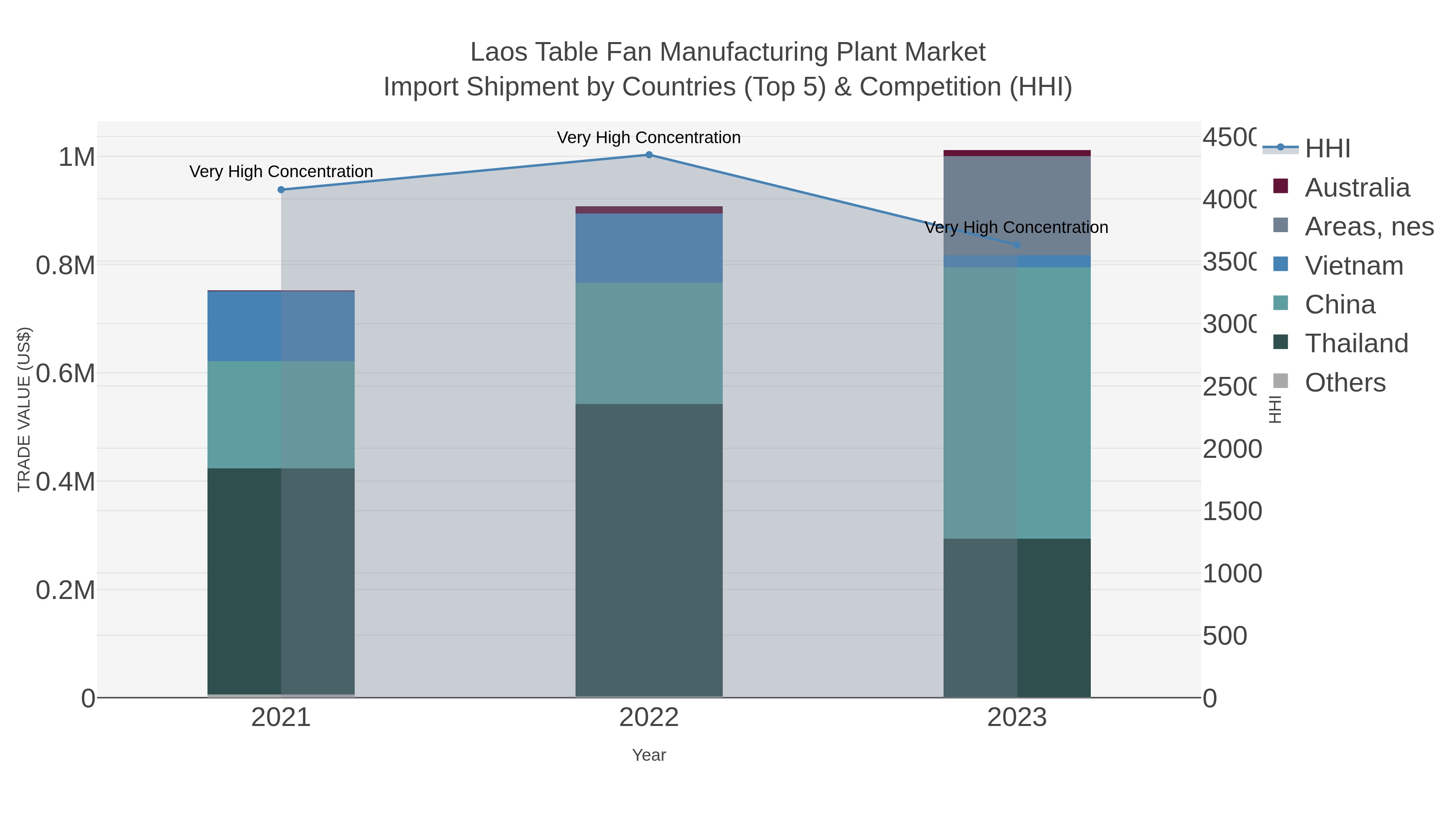 Laos Table Fan Manufacturing Plant Market Import Shipment by Countries (Top 5) & Competition (HHI)