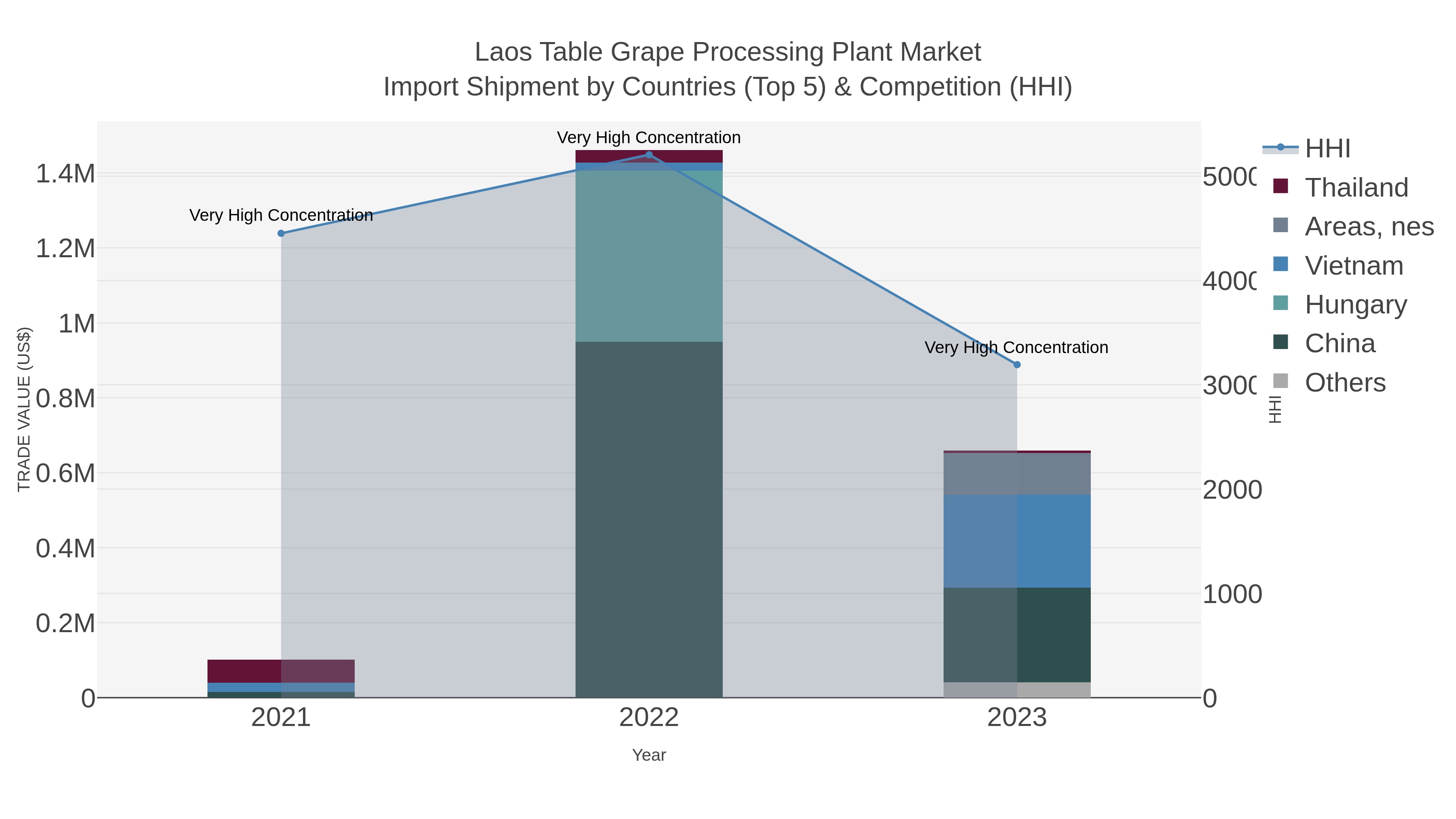 Laos Table Grape Processing Plant Market Import Shipment by Countries (Top 5) & Competition (HHI)