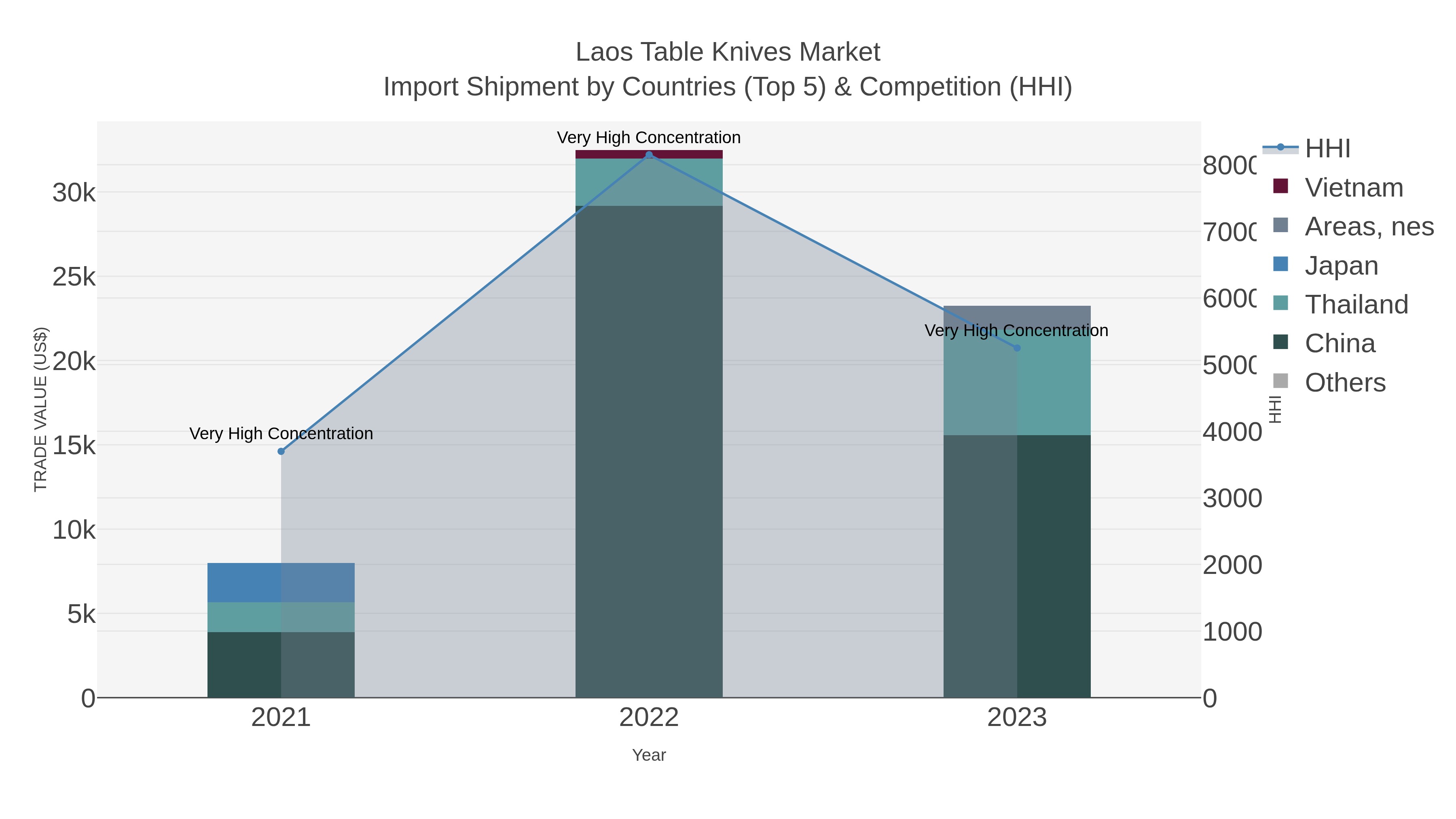 Laos Table Knives Market Import Shipment by Countries (Top 5) & Competition (HHI)