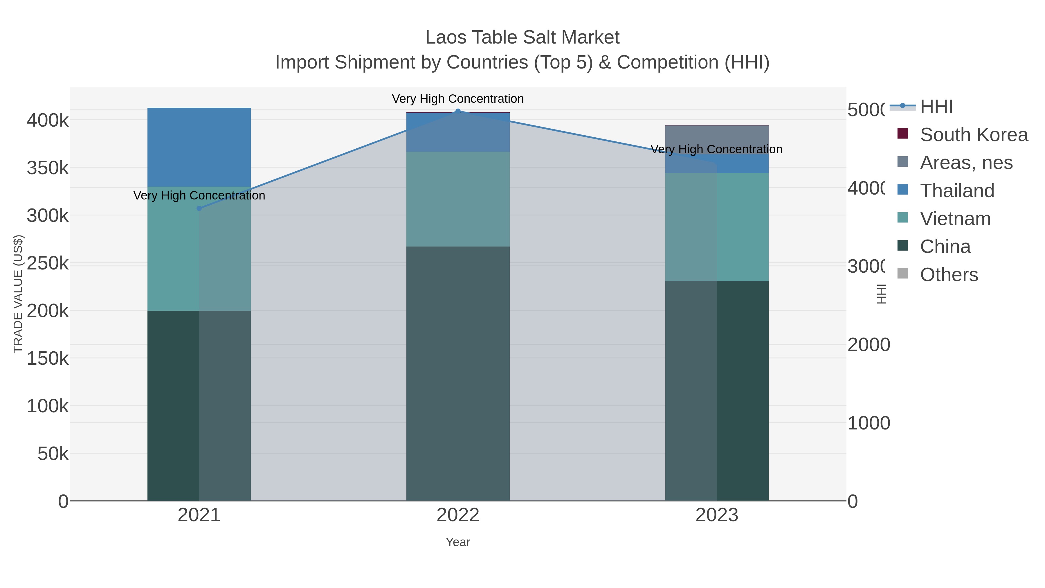 Laos Table Salt Market Import Shipment by Countries (Top 5) & Competition (HHI)