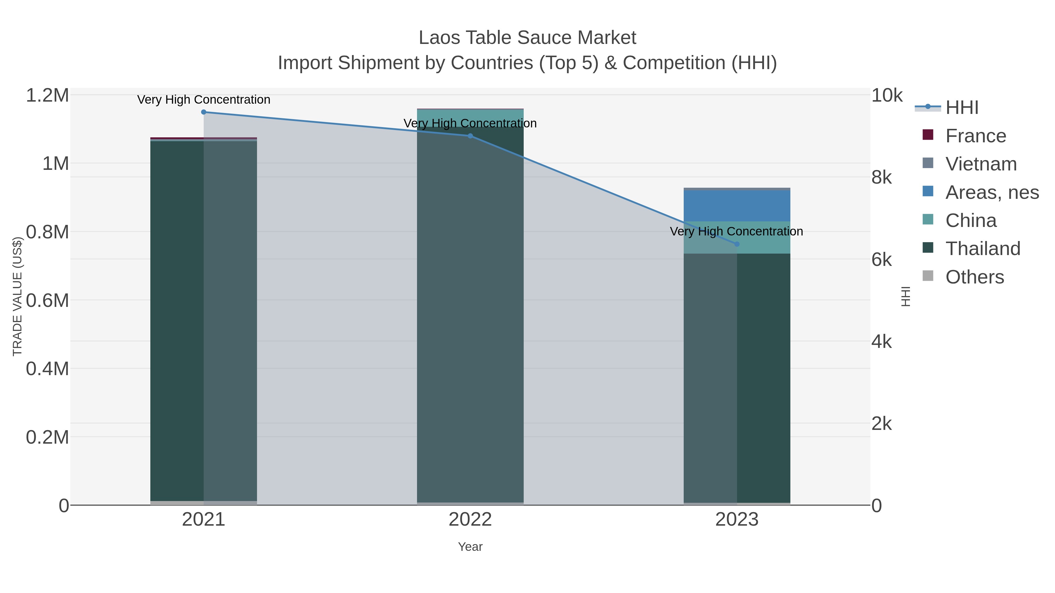 Laos Table Sauce Market Import Shipment by Countries (Top 5) & Competition (HHI)