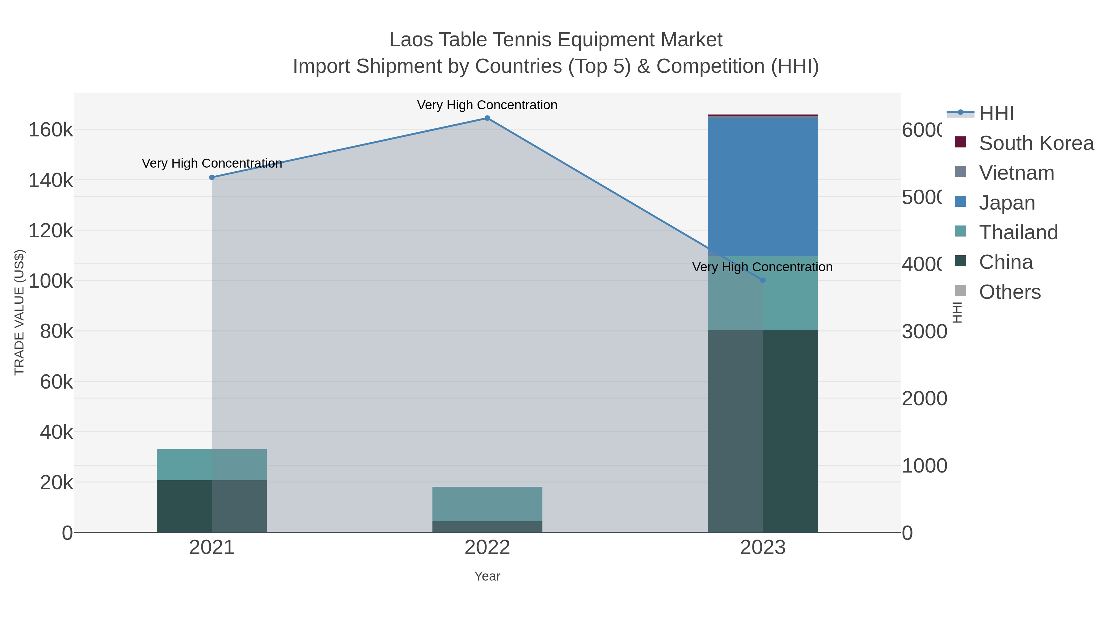 Laos Table Tennis Equipment Market Import Shipment by Countries (Top 5) & Competition (HHI)
