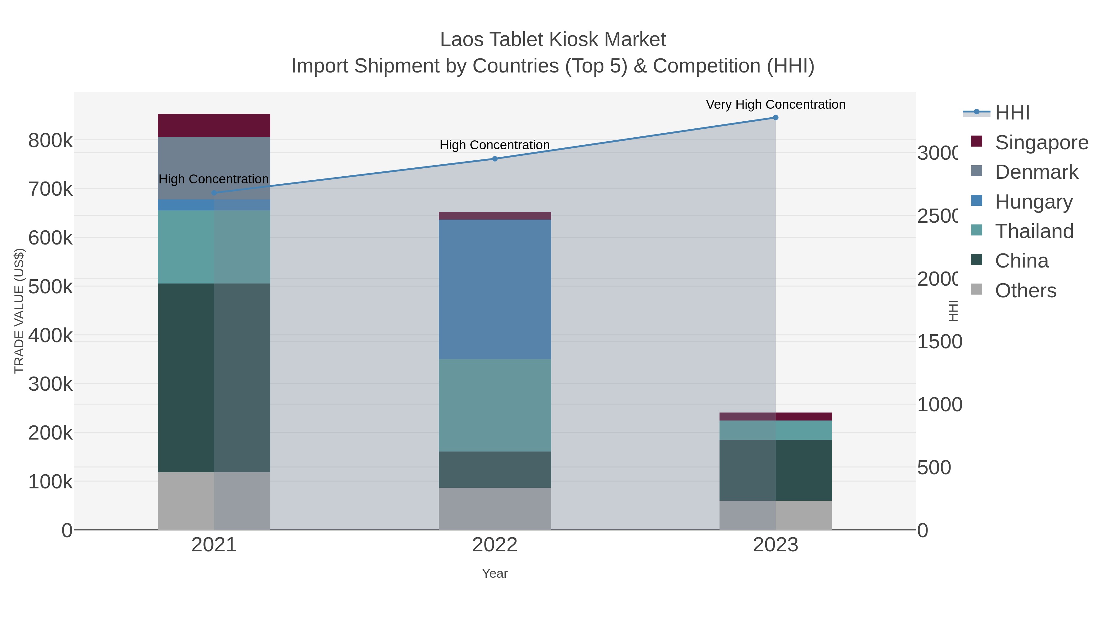 Laos Tablet Kiosk Market Import Shipment by Countries (Top 5) & Competition (HHI)