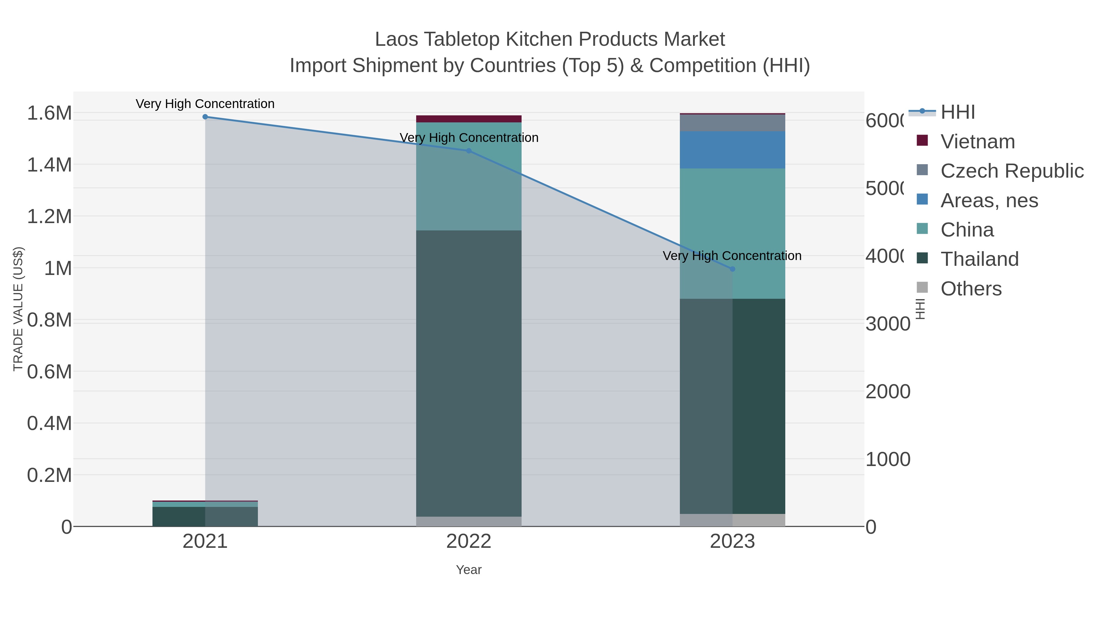 Laos Tabletop Kitchen Products Market Import Shipment by Countries (Top 5) & Competition (HHI)