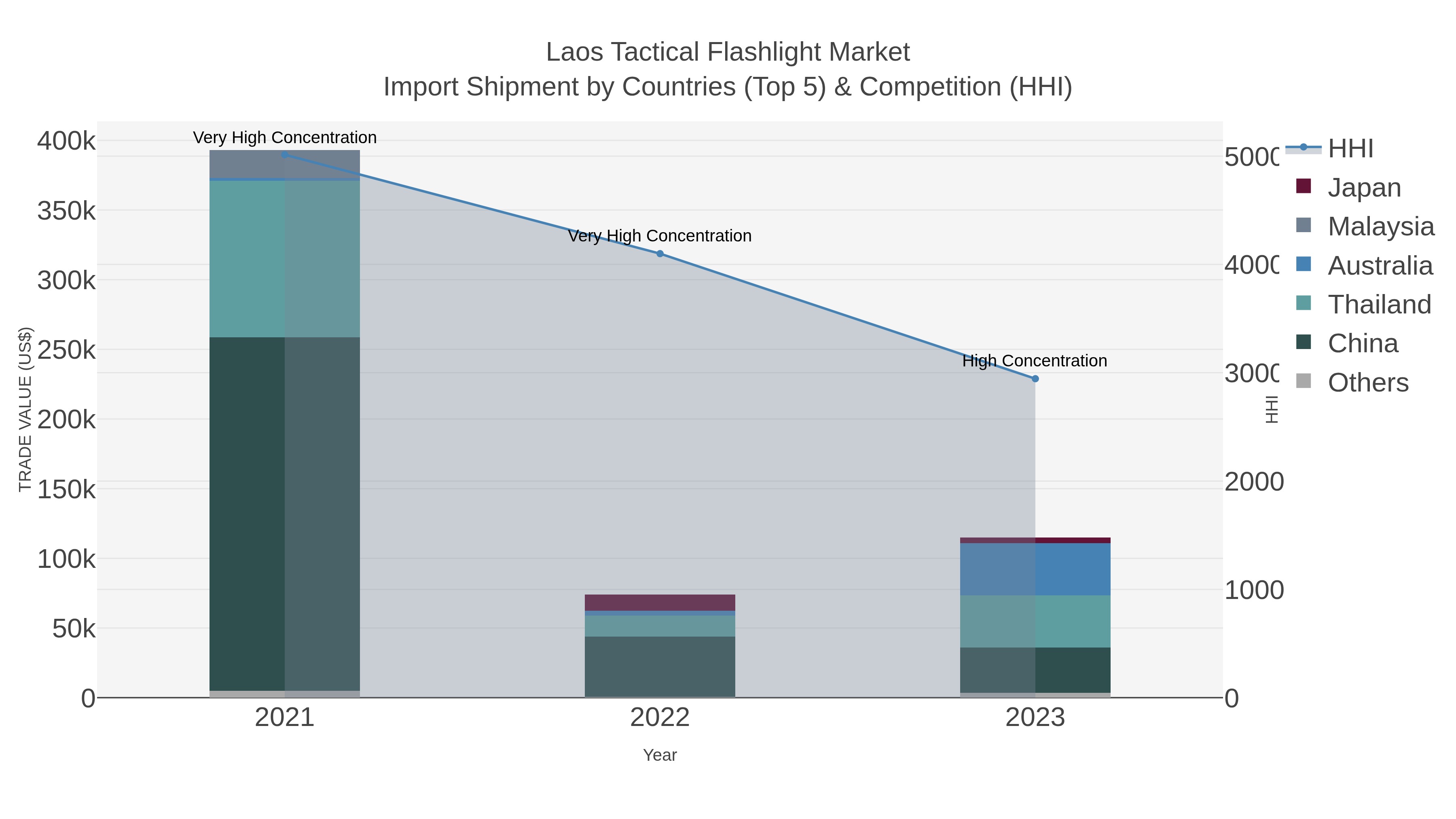 Laos Tactical Flashlight Market Import Shipment by Countries (Top 5) & Competition (HHI)