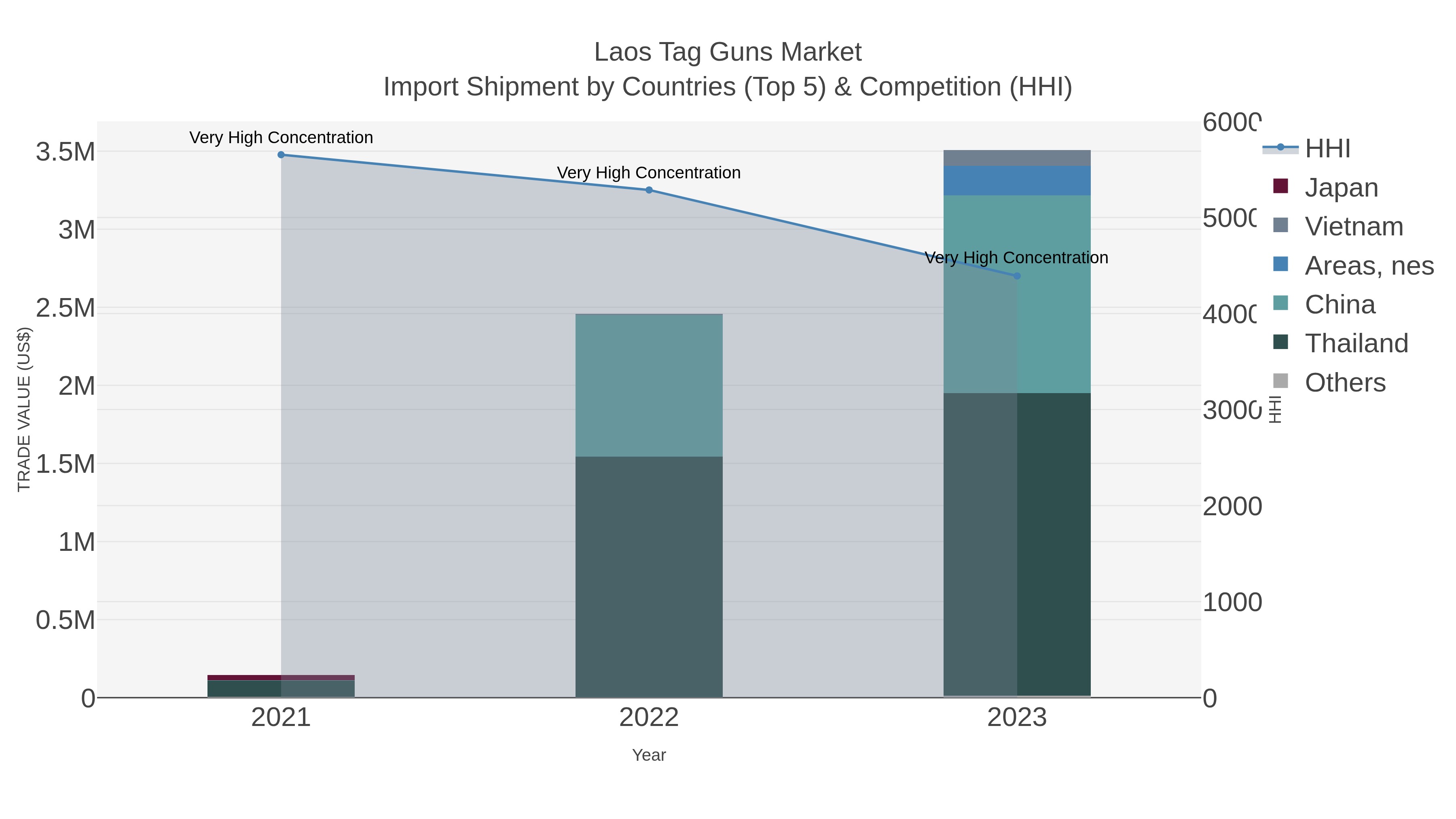 Laos Tag Guns Market Import Shipment by Countries (Top 5) & Competition (HHI)