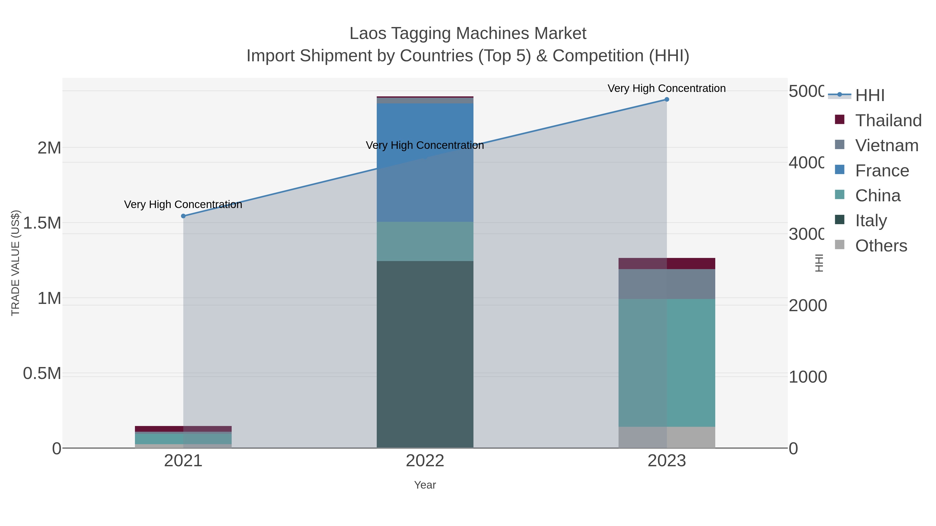 Laos Tagging Machines Market Import Shipment by Countries (Top 5) & Competition (HHI)