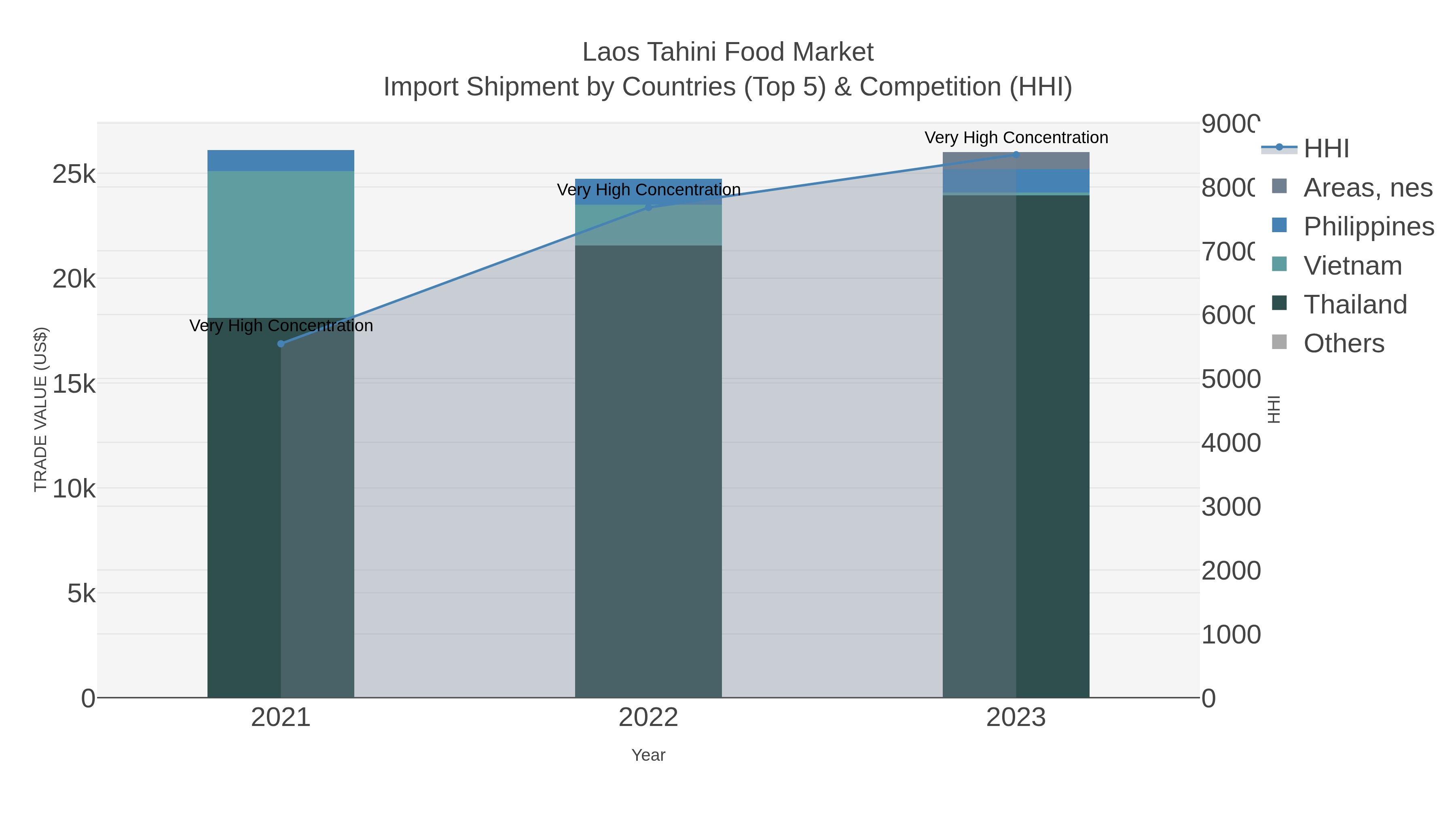 Laos Tahini Food Market Import Shipment by Countries (Top 5) & Competition (HHI)