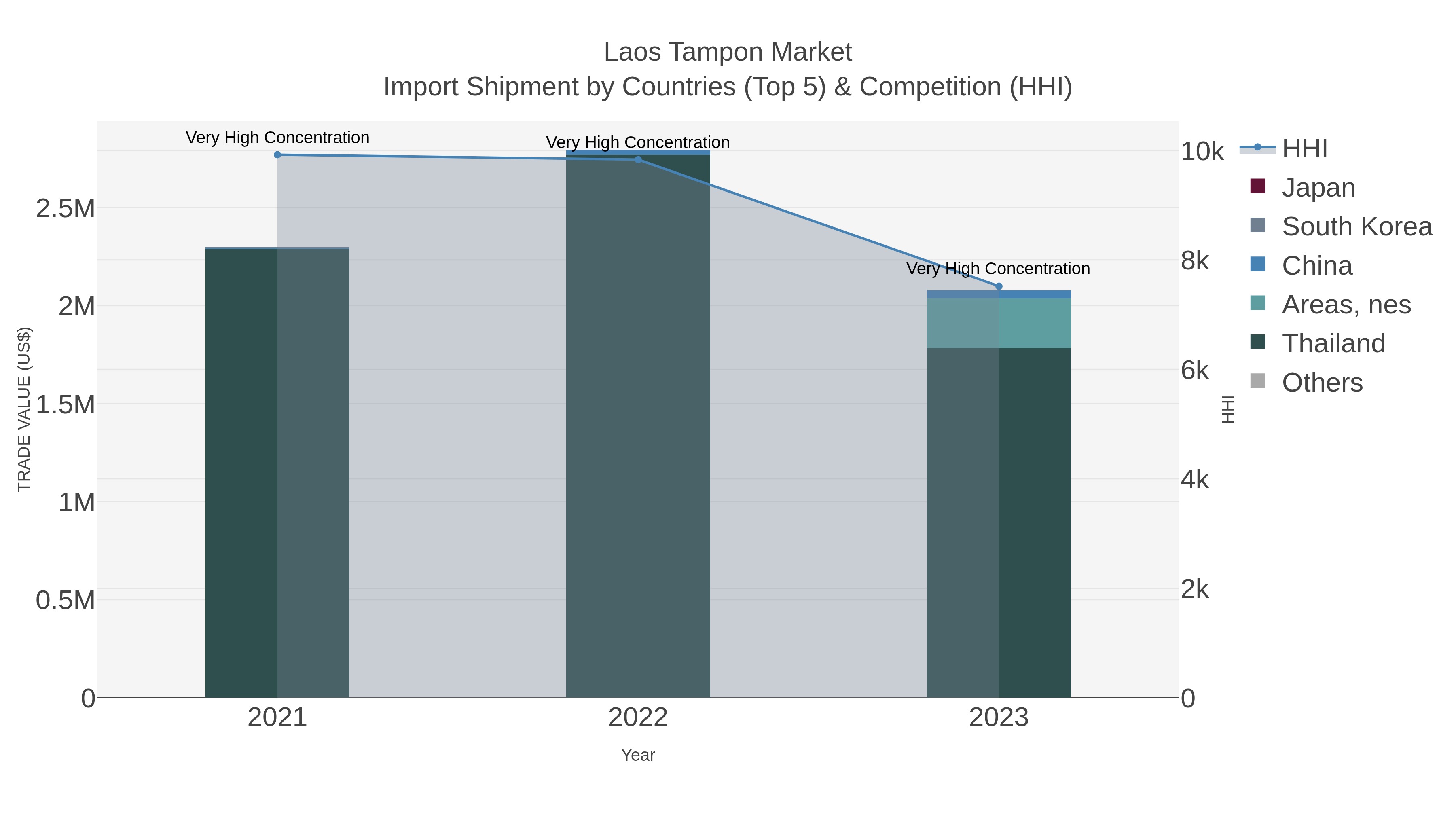 Laos Tampon Market Import Shipment by Countries (Top 5) & Competition (HHI)