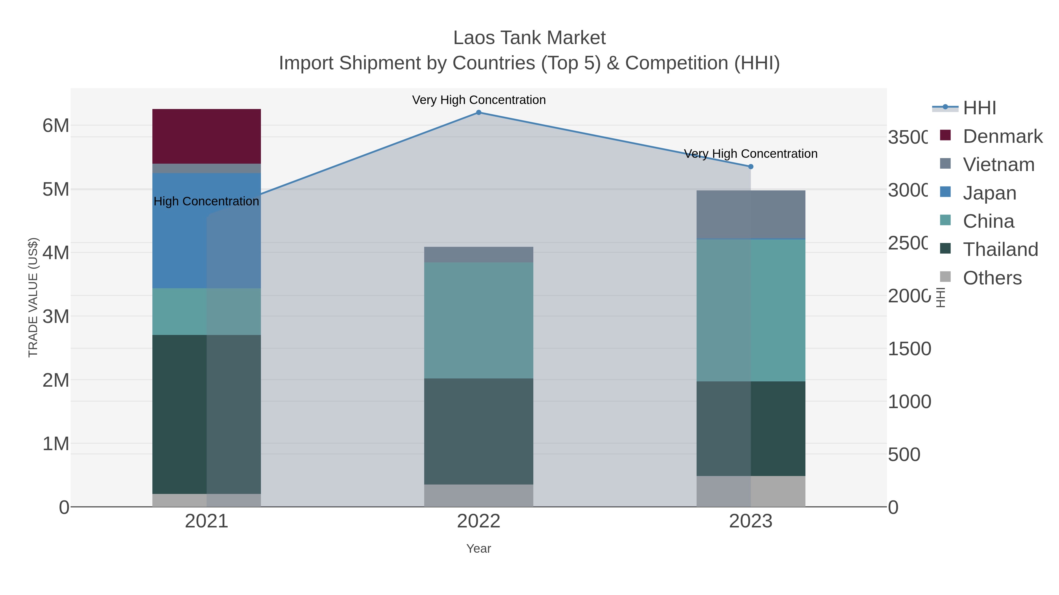 Laos Tank Market Import Shipment by Countries (Top 5) & Competition (HHI)
