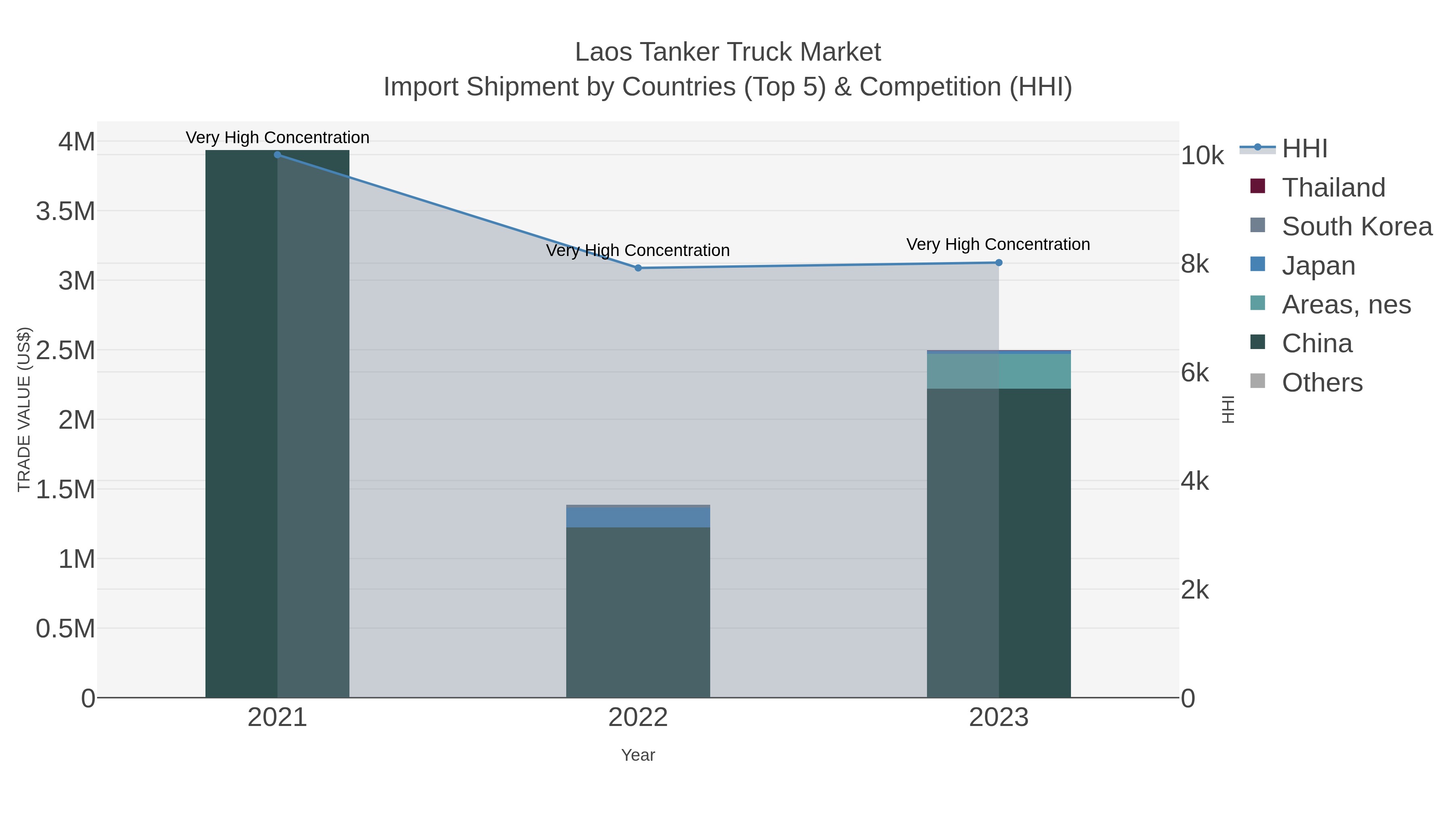 Laos Tanker Truck Market Import Shipment by Countries (Top 5) & Competition (HHI)
