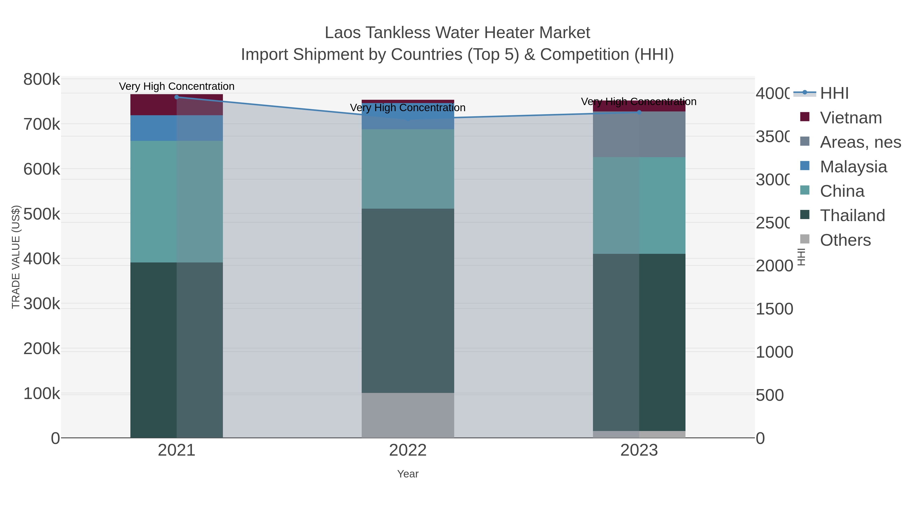 Laos Tankless Water Heater Market Import Shipment by Countries (Top 5) & Competition (HHI)