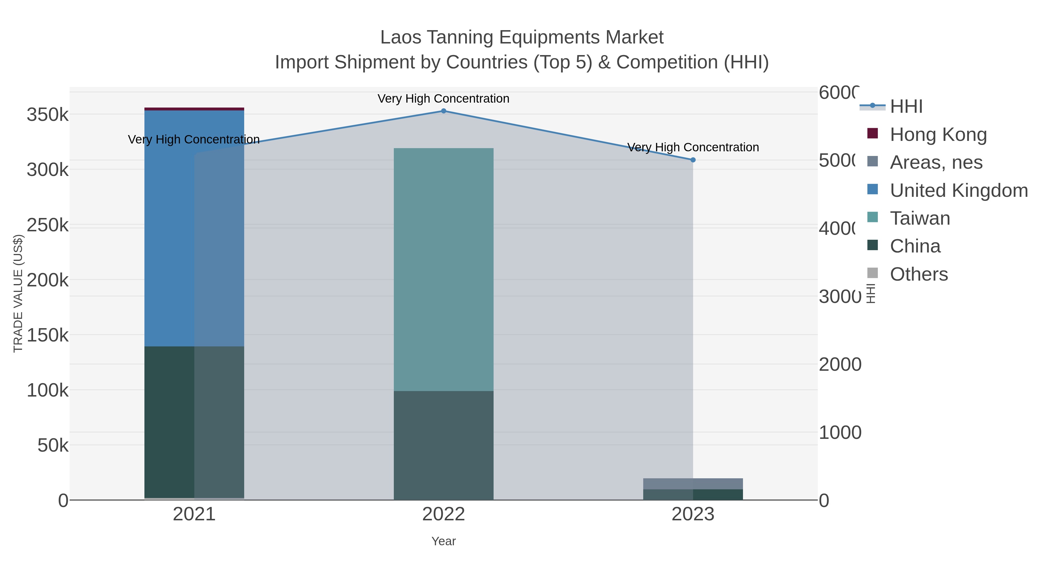 Laos Tanning Equipments Market Import Shipment by Countries (Top 5) & Competition (HHI)