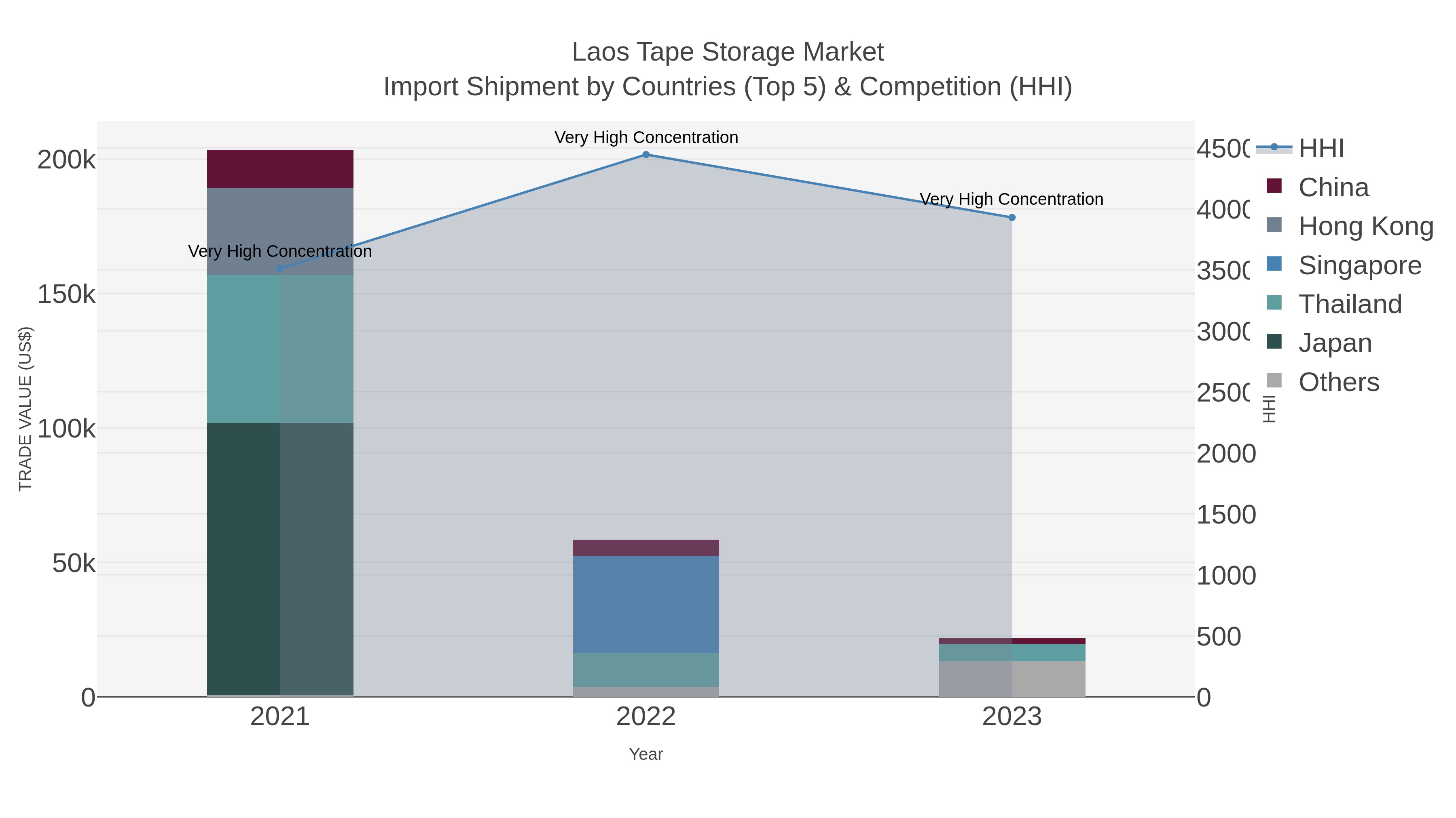 Laos Tape Storage Market Import Shipment by Countries (Top 5) & Competition (HHI)