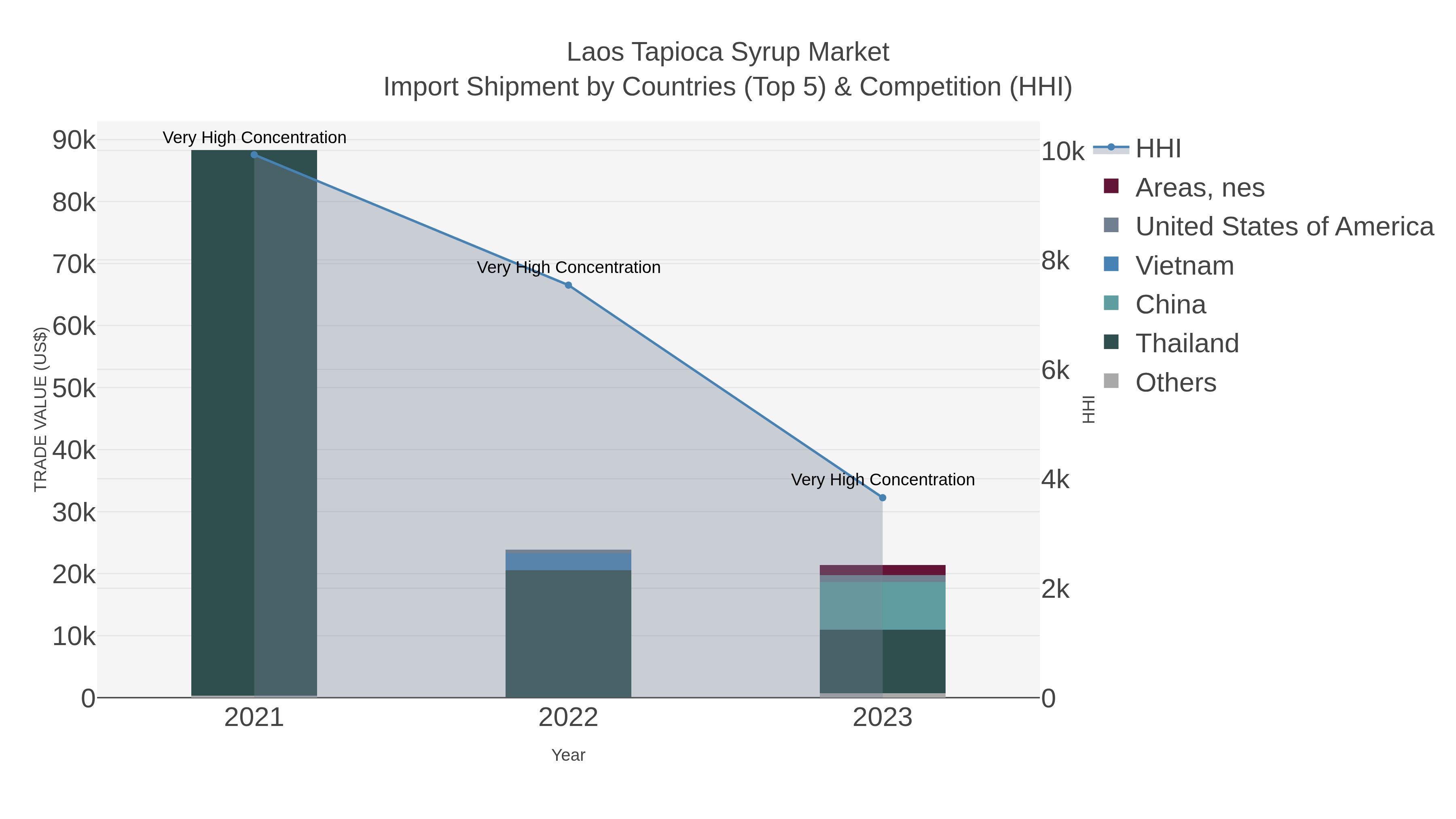 Laos Tapioca Syrup Market Import Shipment by Countries (Top 5) & Competition (HHI)