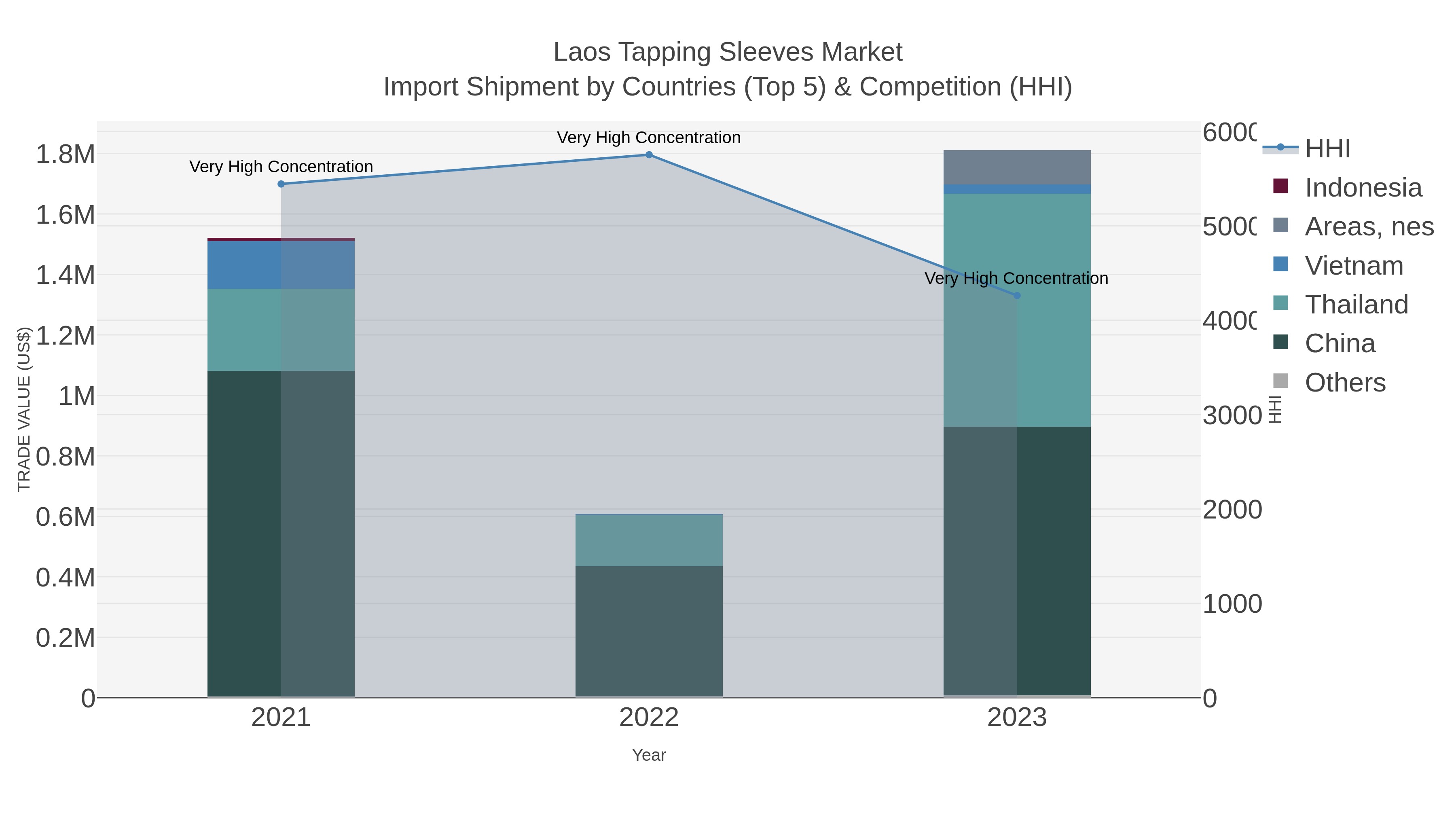 Laos Tapping Sleeves Market Import Shipment by Countries (Top 5) & Competition (HHI)