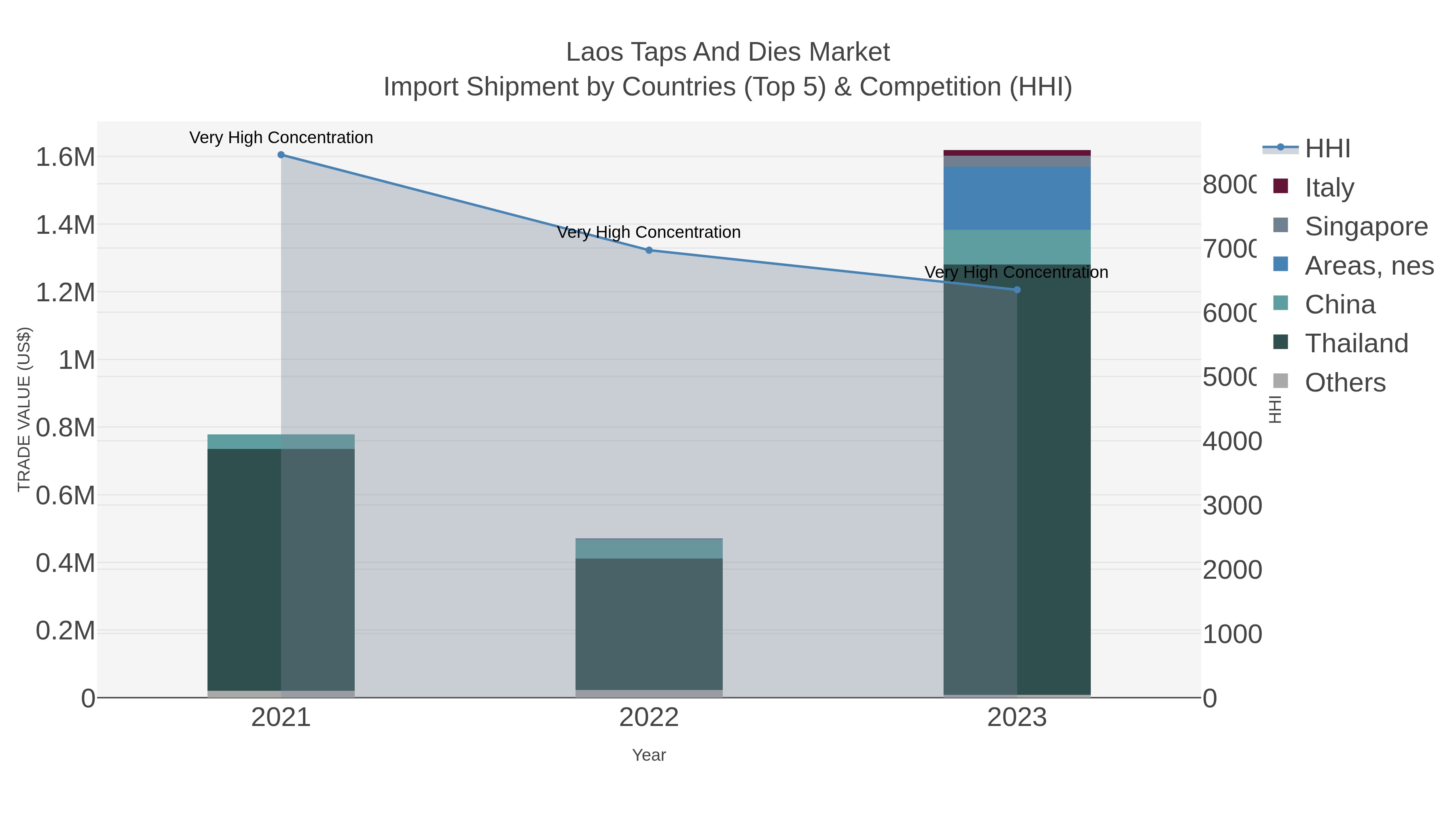 Laos Taps And Dies Market Import Shipment by Countries (Top 5) & Competition (HHI)