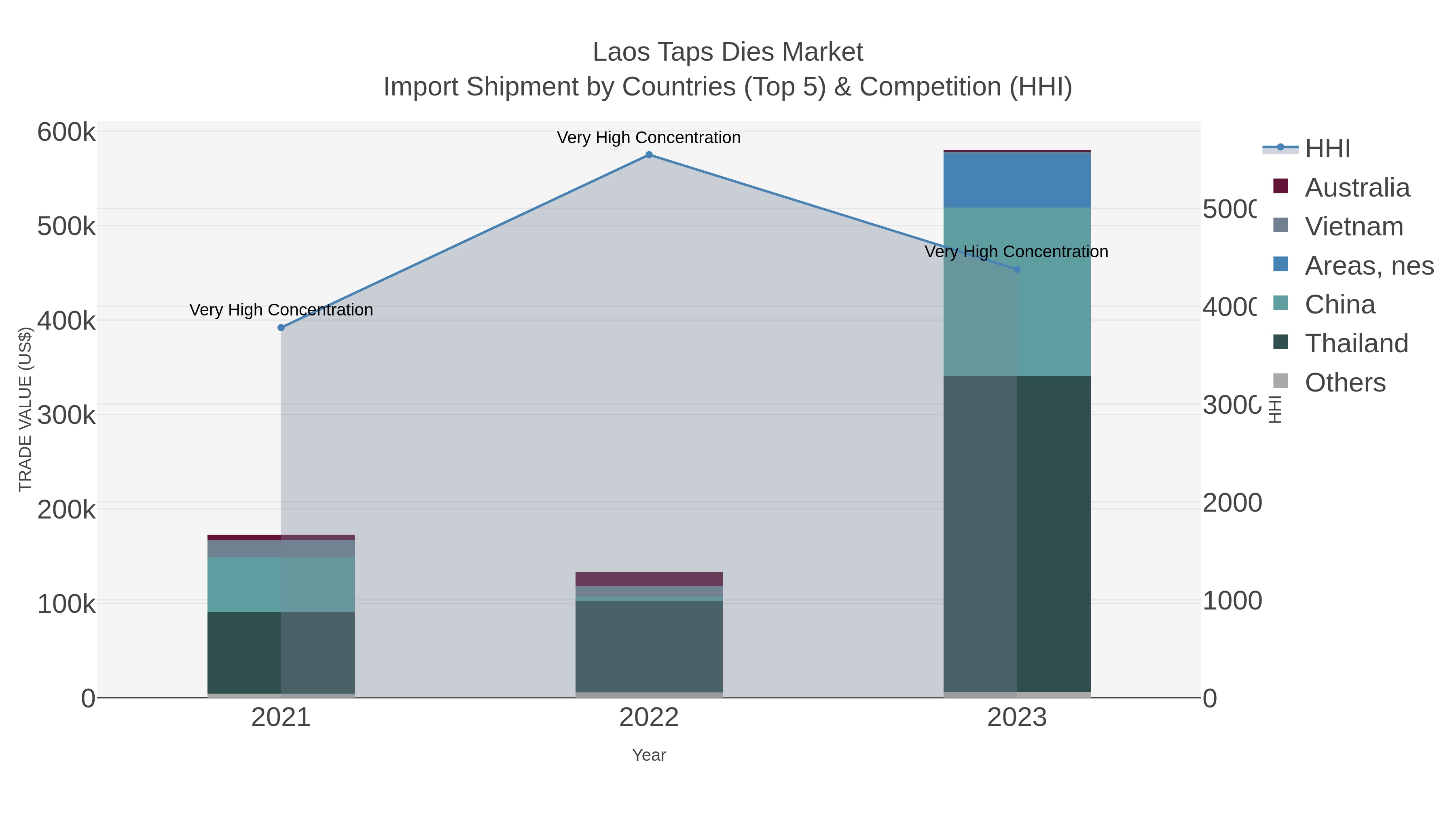 Laos Taps Dies Market Import Shipment by Countries (Top 5) & Competition (HHI)