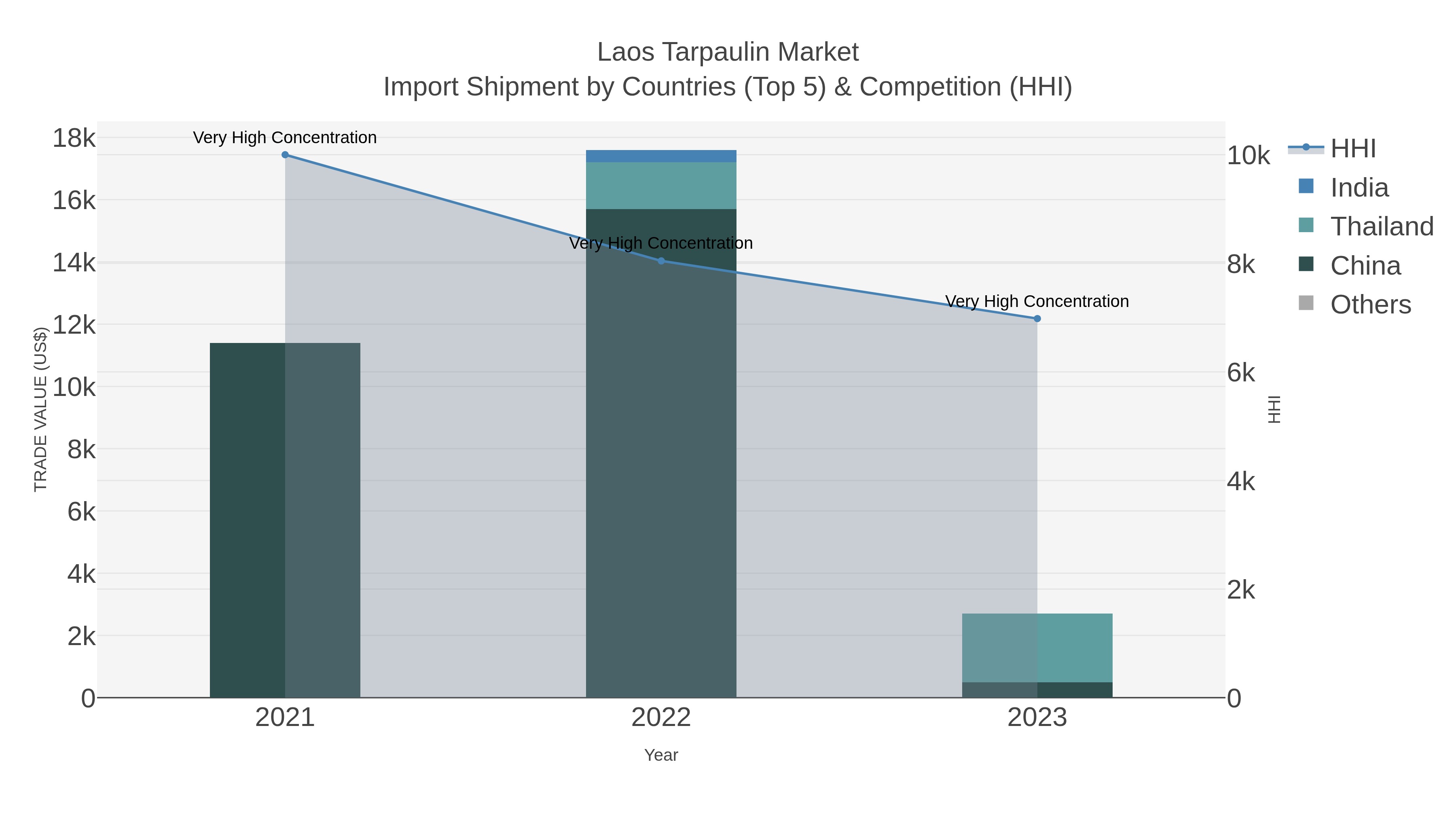 Laos Tarpaulin Market Import Shipment by Countries (Top 5) & Competition (HHI)