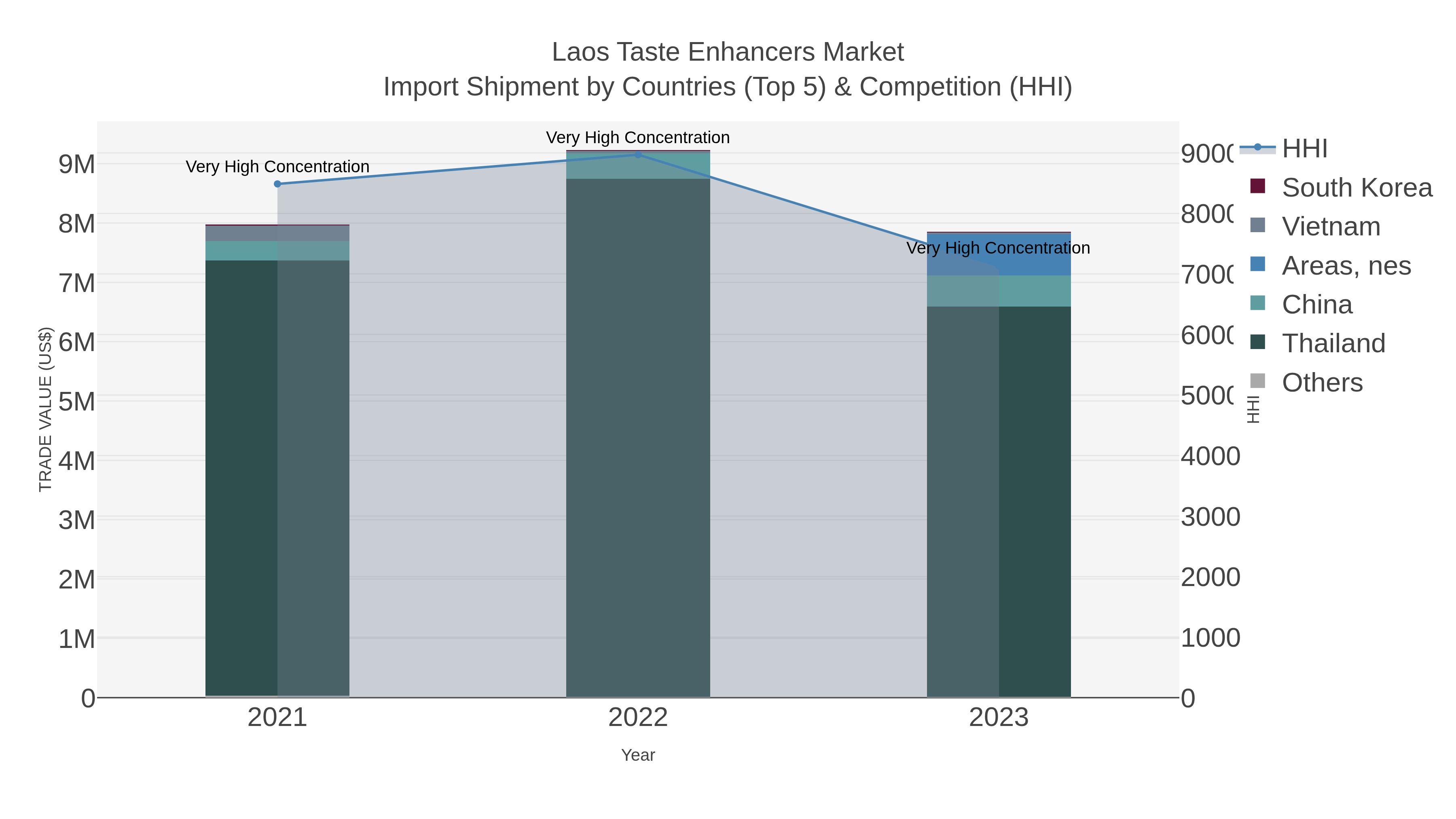Laos Taste Enhancers Market Import Shipment by Countries (Top 5) & Competition (HHI)
