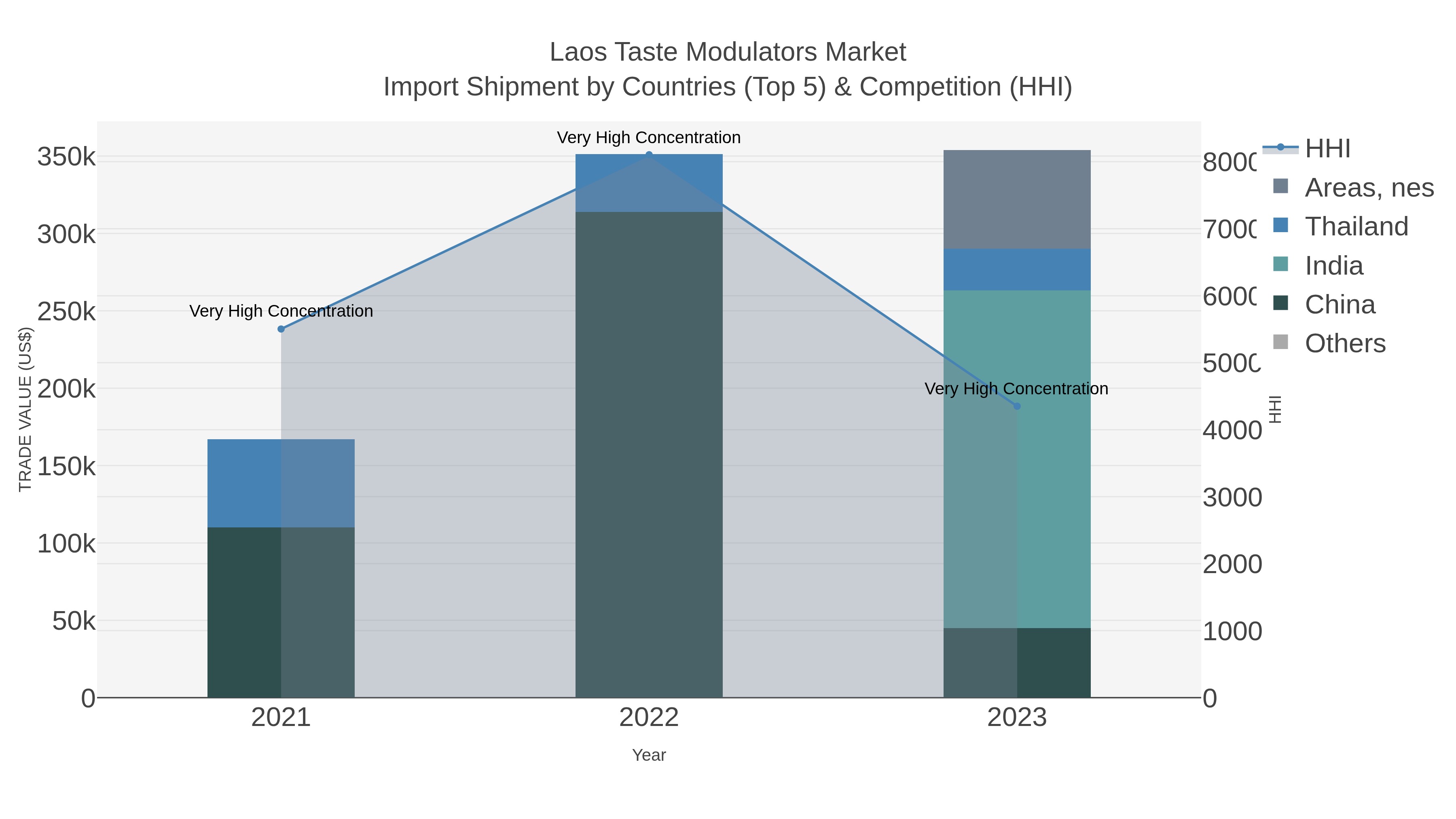 Laos Taste Modulators Market Import Shipment by Countries (Top 5) & Competition (HHI)