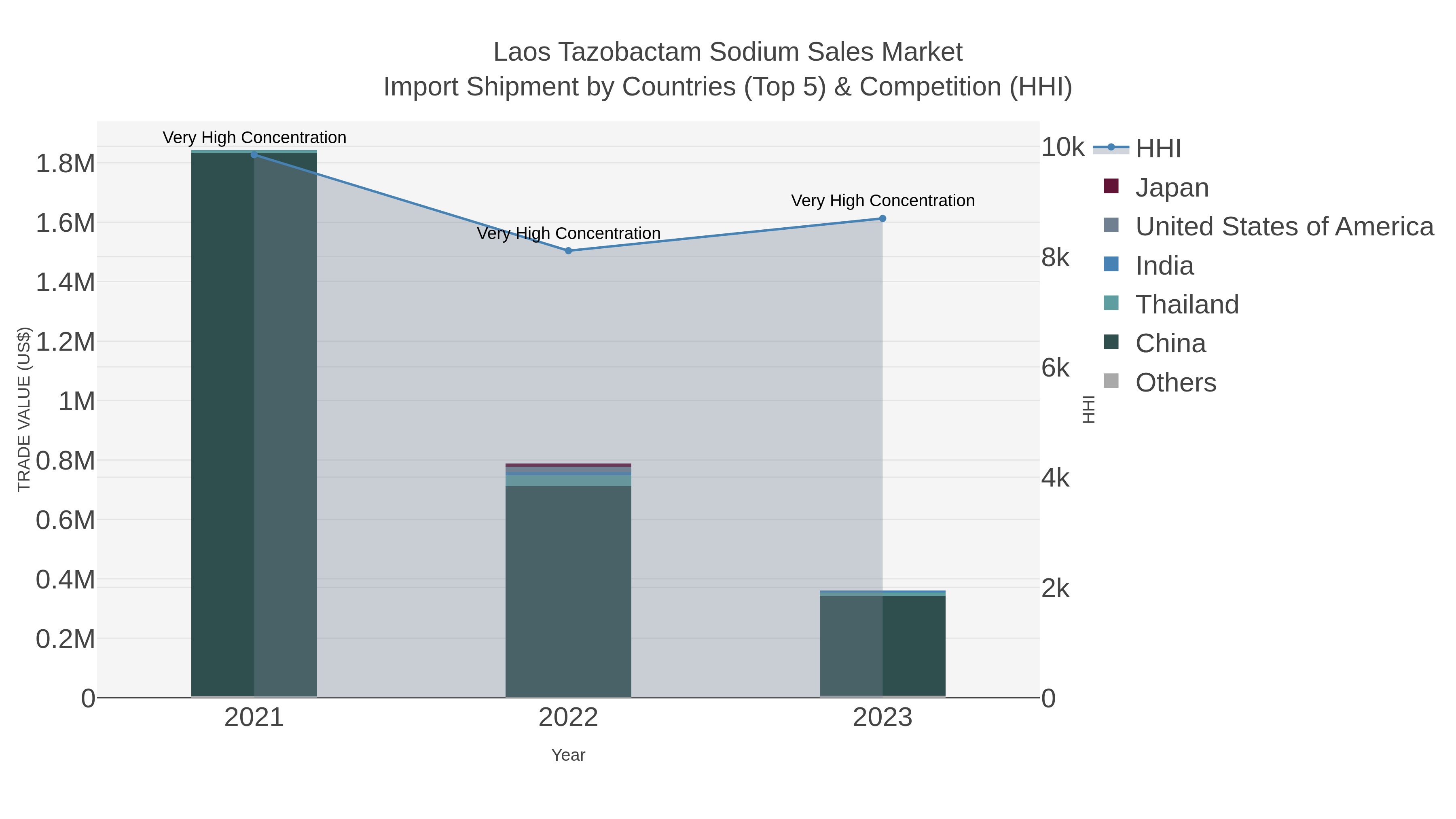 Laos Tazobactam Sodium Sales Market Import Shipment by Countries (Top 5) & Competition (HHI)