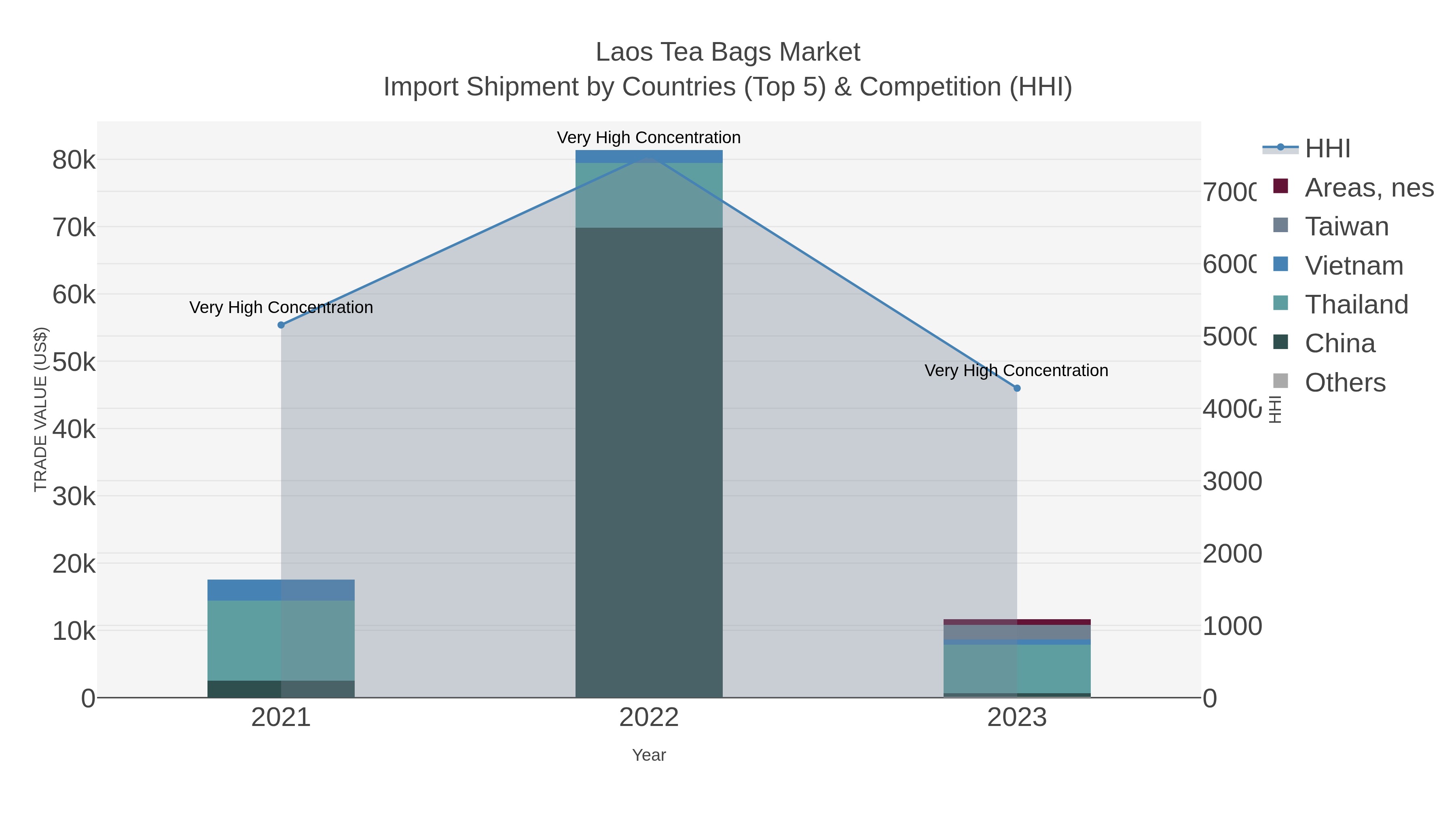 Laos Tea Bags Market Import Shipment by Countries (Top 5) & Competition (HHI)